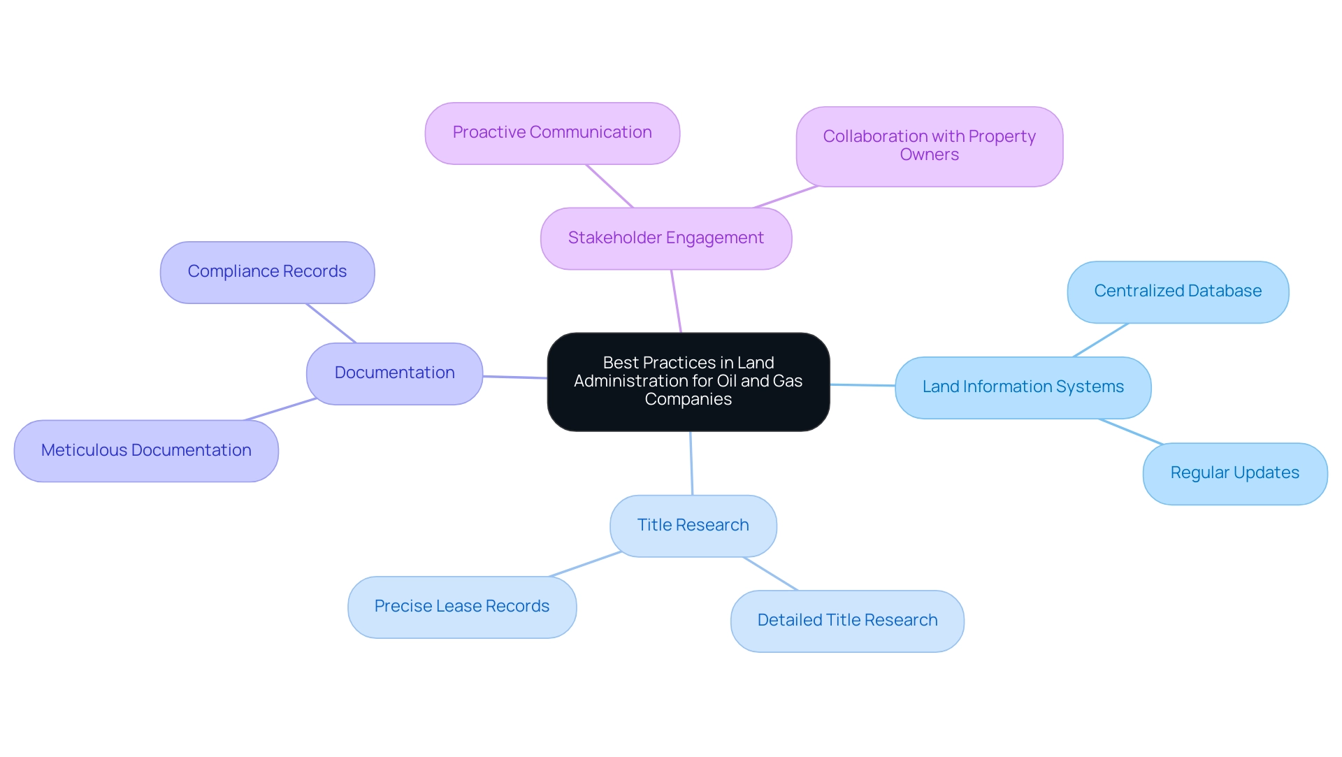 The central node represents the main topic, with branches indicating key components necessary for effective property administration.