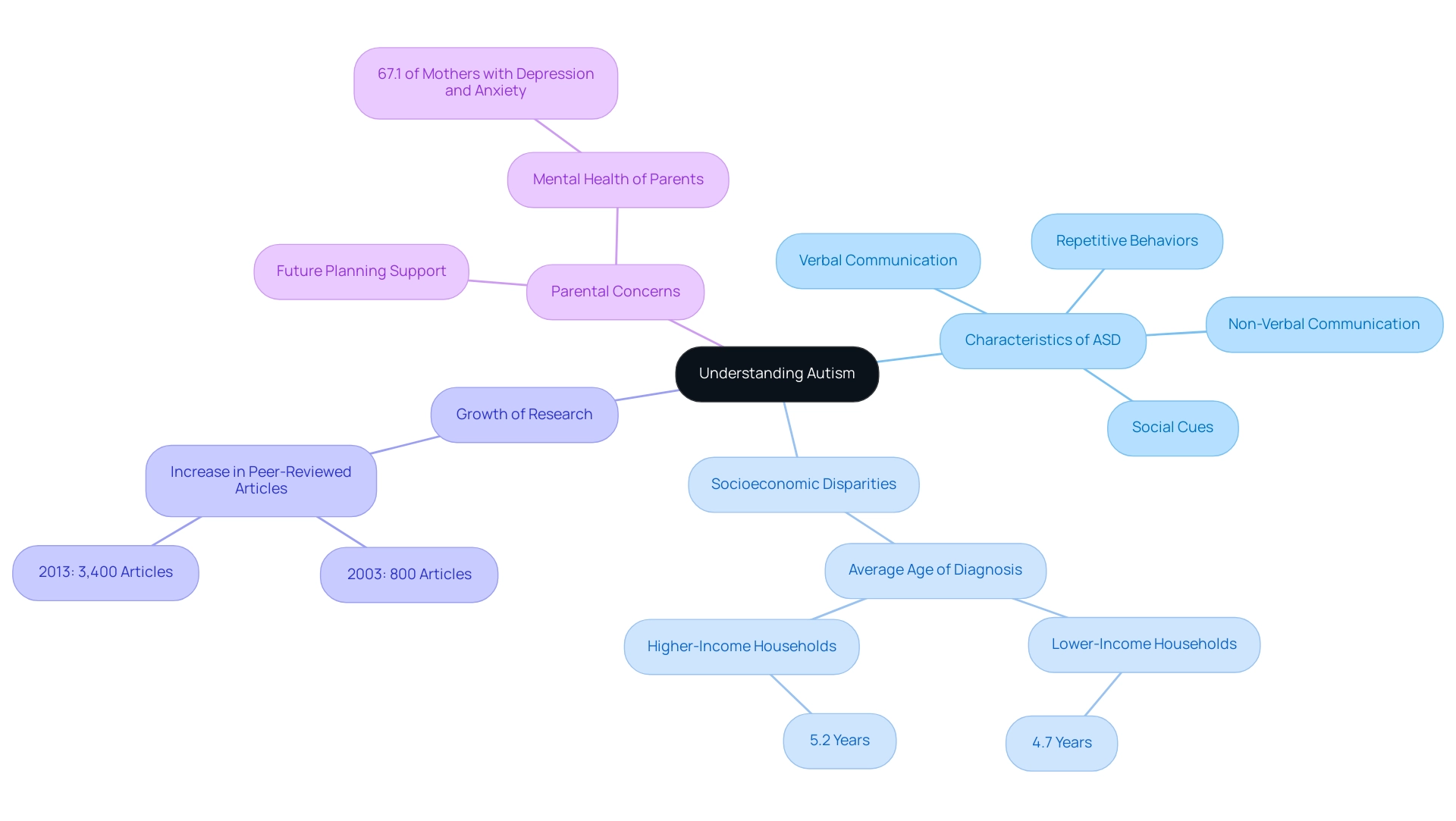 The central node represents the overall topic of autism, with branches indicating characteristics, disparities, research growth, and parental concerns.