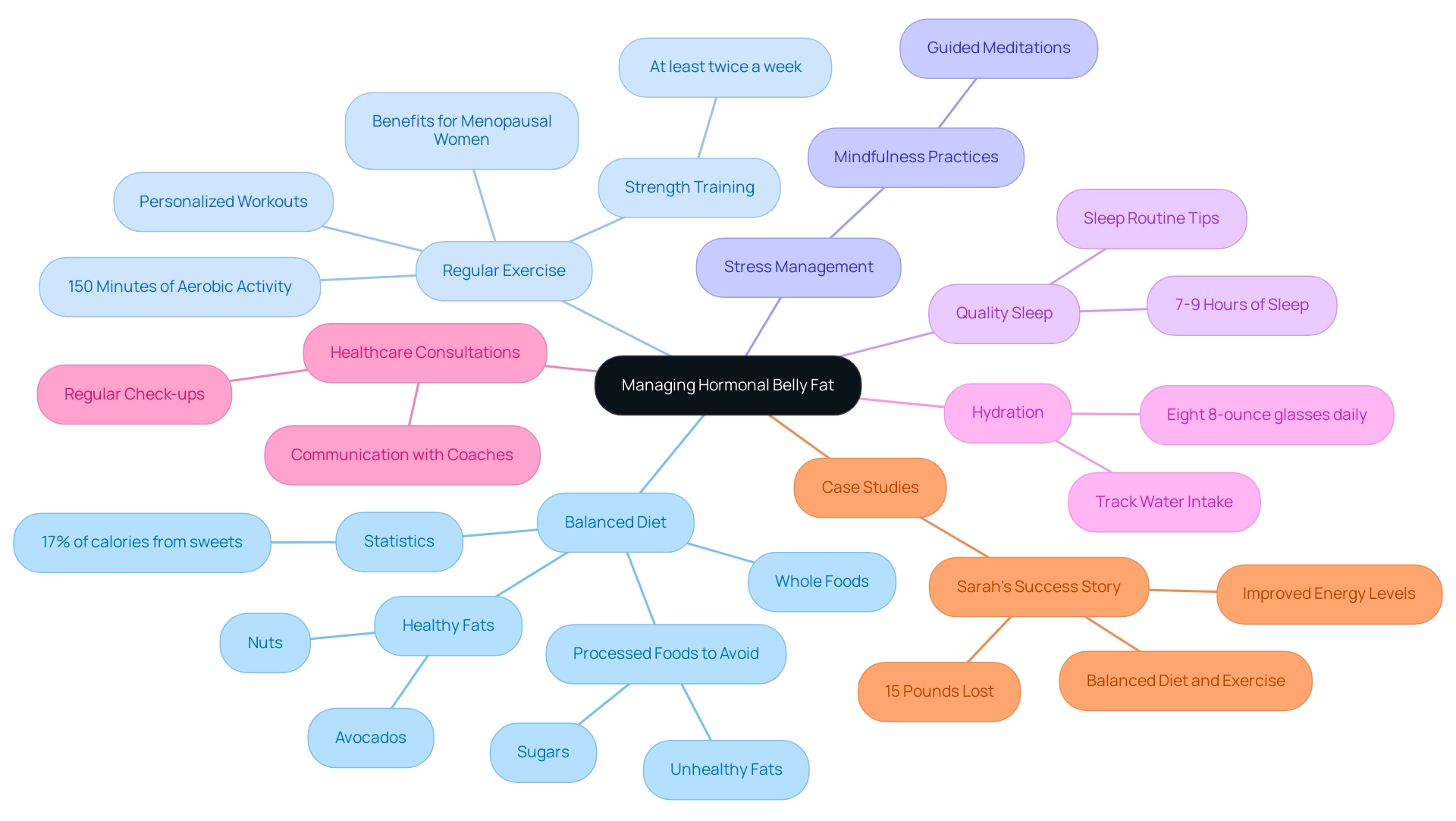 Each branch represents a strategy for managing hormonal belly fat, with sub-branches providing key tips and insights related to that strategy.