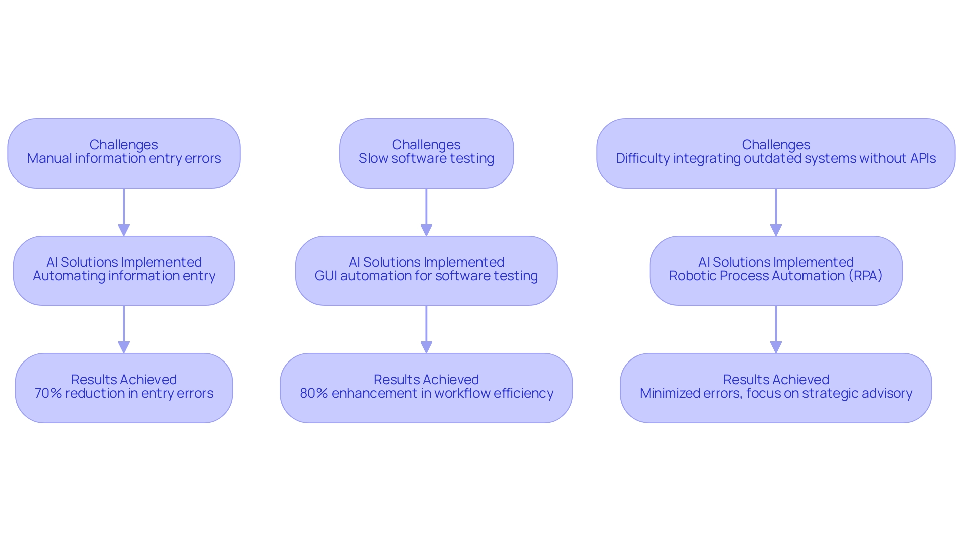 Each vertical column represents a separate case study, with boxes indicating challenges, implemented AI solutions, and results achieved, connected by arrows to show the process flow.