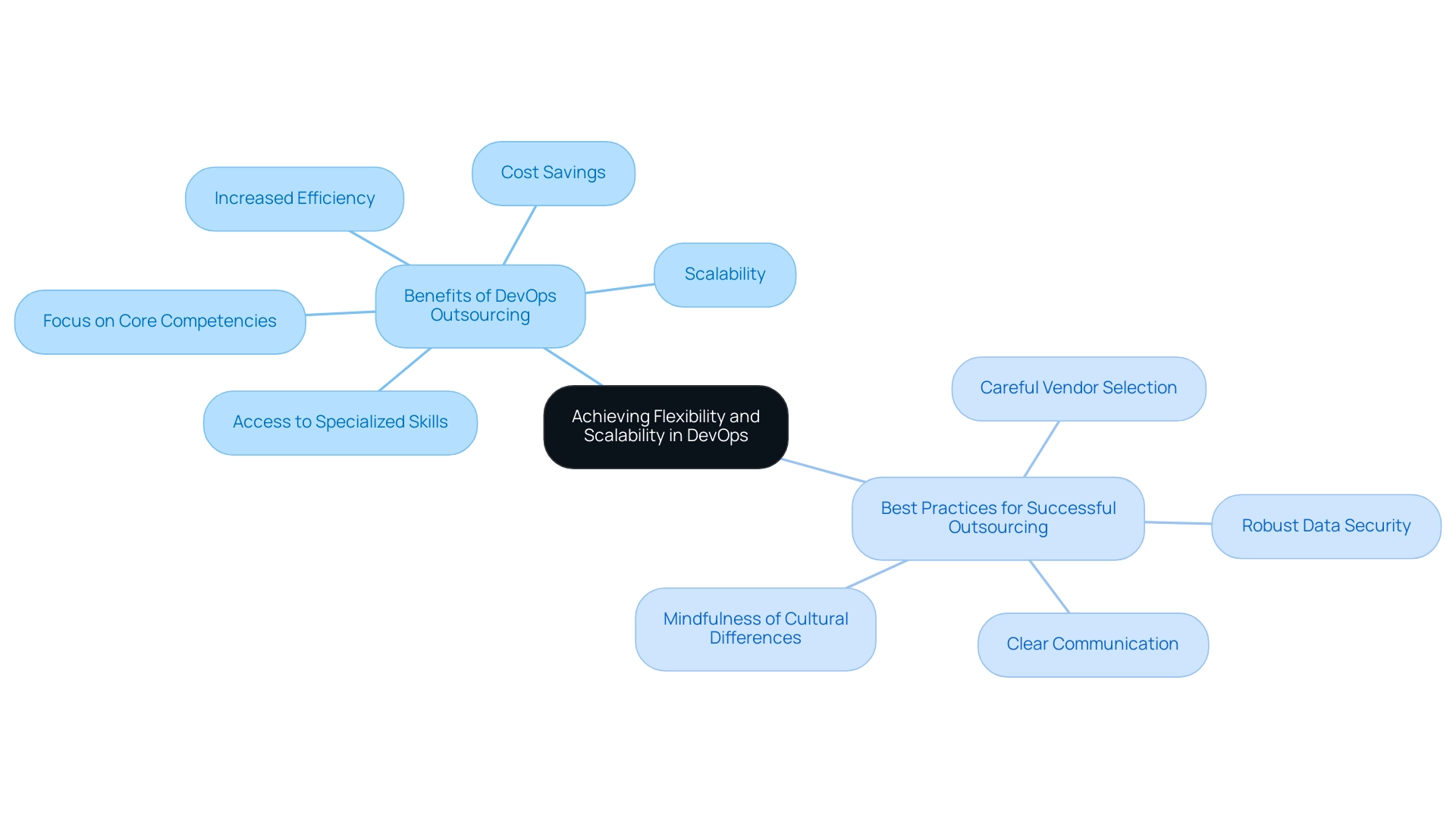 Top 7 Benefits of DevOps Outsourcing Services You Should Know