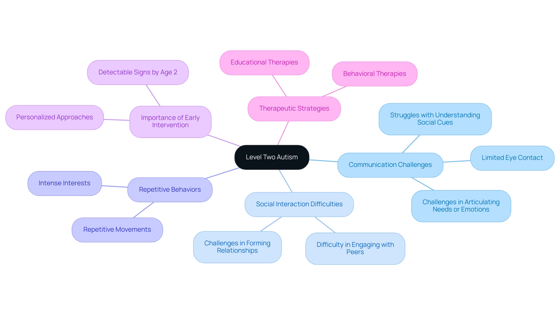 The central node represents Level Two Autism, with branches showing characteristics and symptoms, color-coded for clarity.