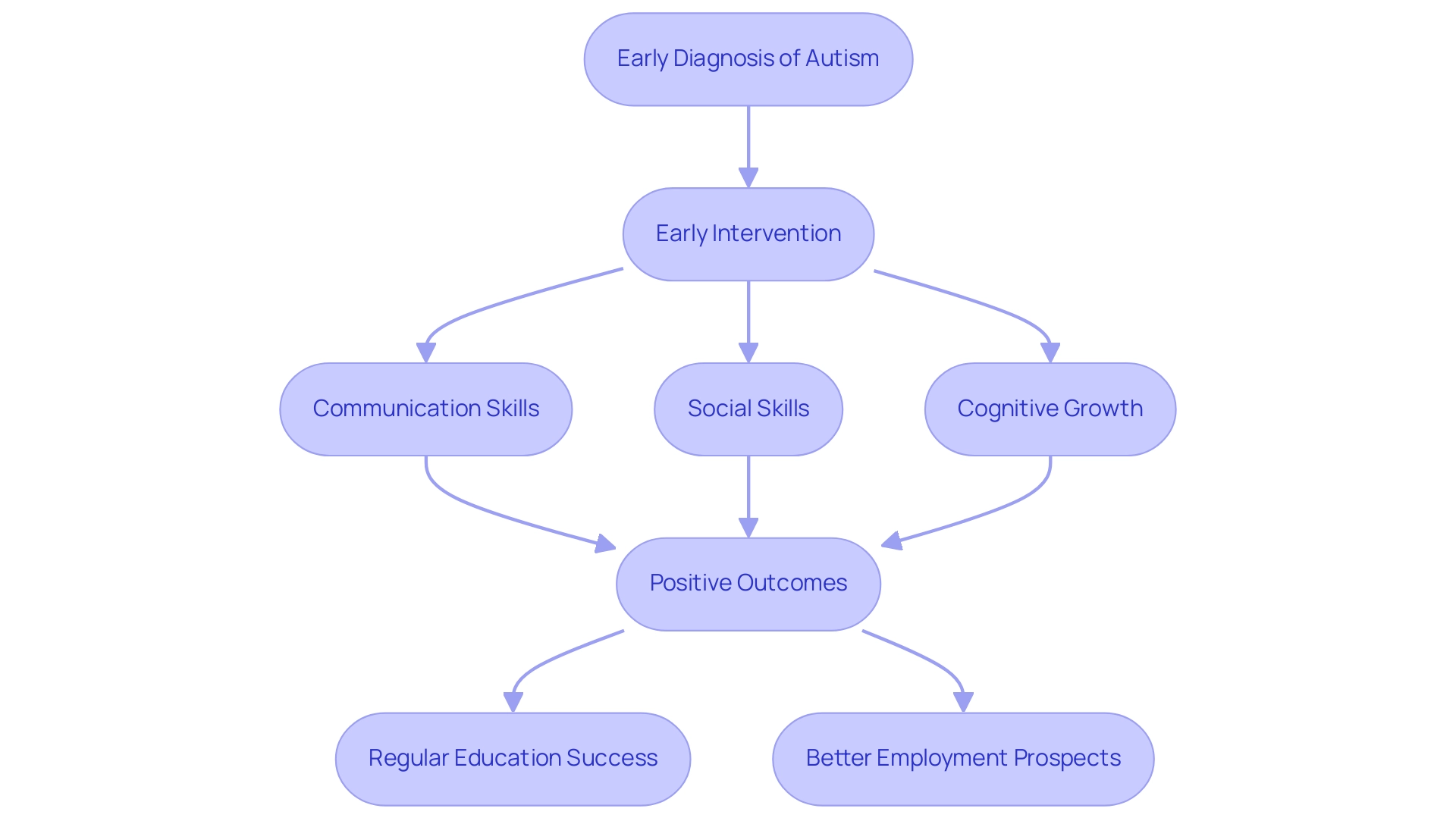 Each box represents a step or outcome in the early intervention process, with arrows indicating the flow from diagnosis to intervention and then to positive outcomes.