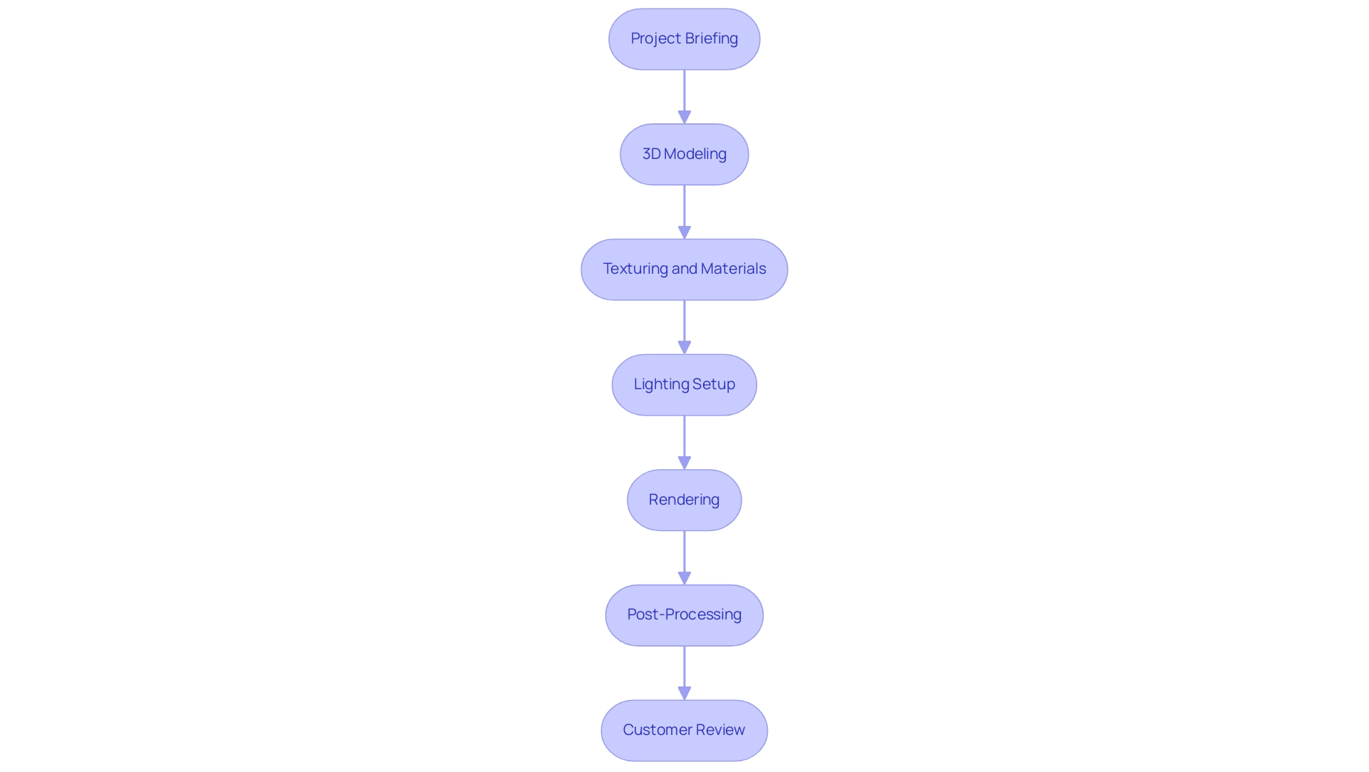 Each box represents a step in the workflow, and arrows indicate the sequential flow between steps.