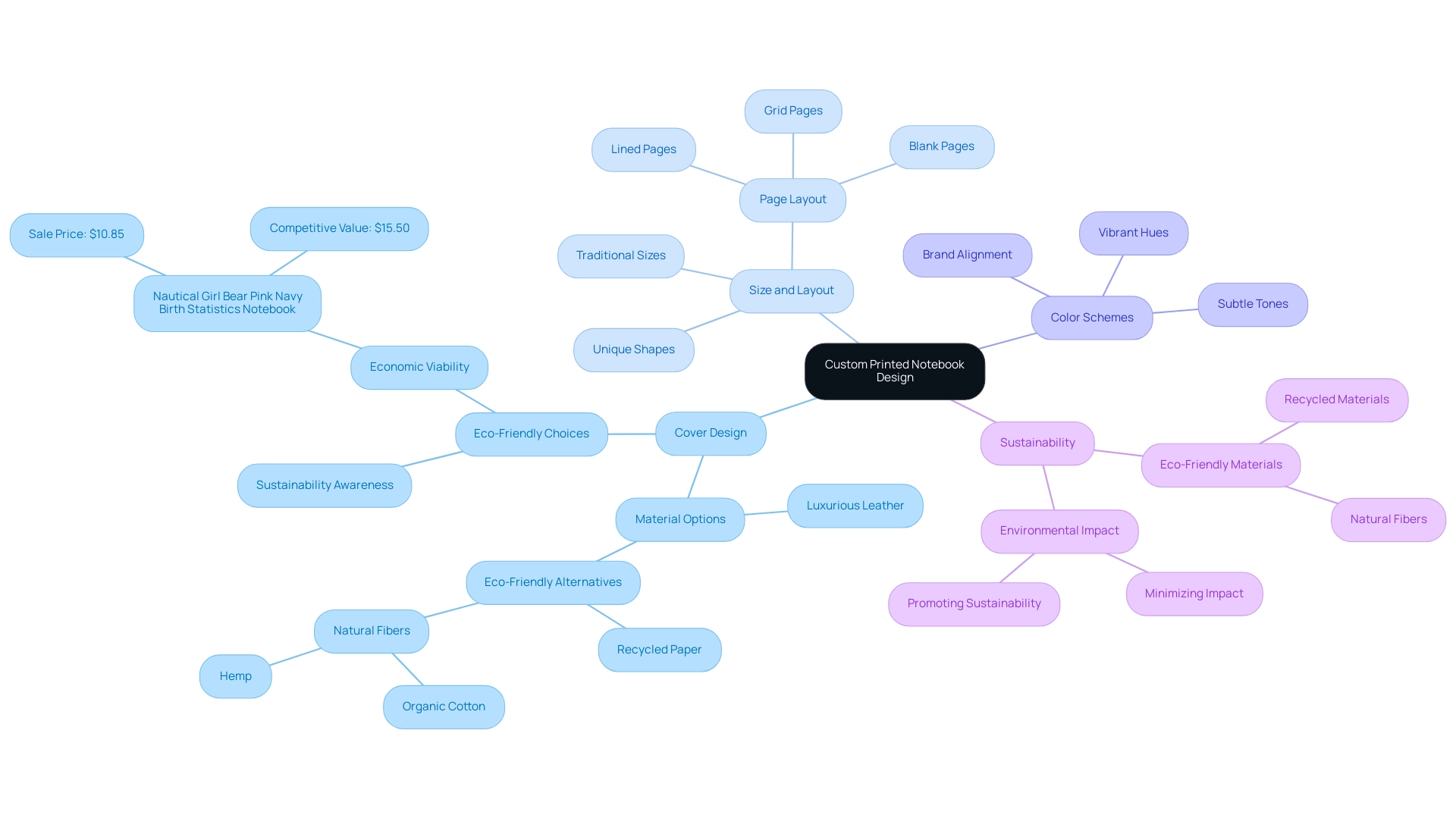 The central node represents the overall theme, with branches showing key design aspects and their respective considerations.