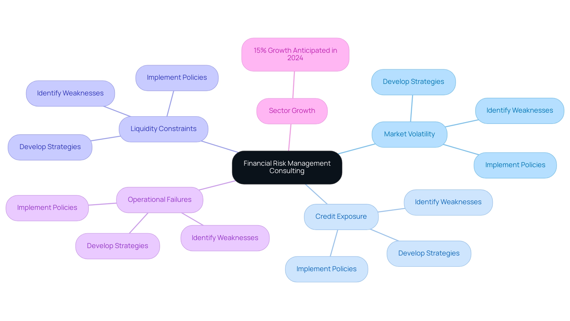 The central node represents financial risk management consulting, with branches showing sources of risks and consulting steps, each color-coded for clarity.