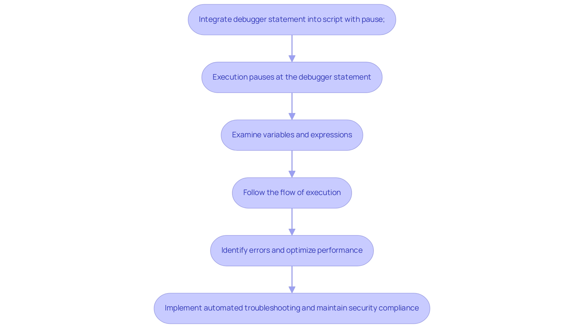 Each box represents a step in the debugging process, with arrows indicating the sequential flow from integrating the statement to achieving performance optimization.