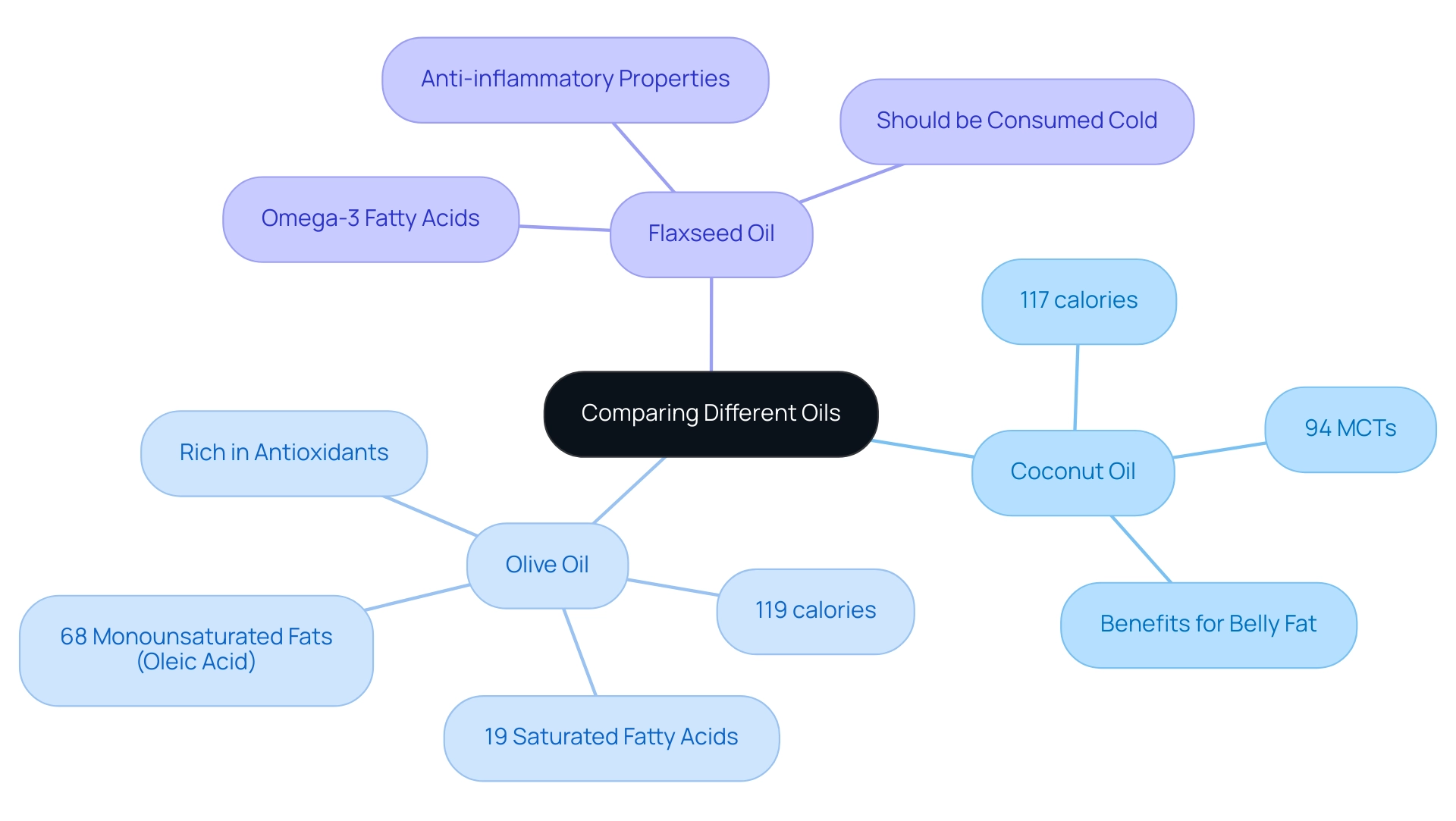 Each branch represents a specific oil, with sub-branches detailing nutritional information and health benefits.