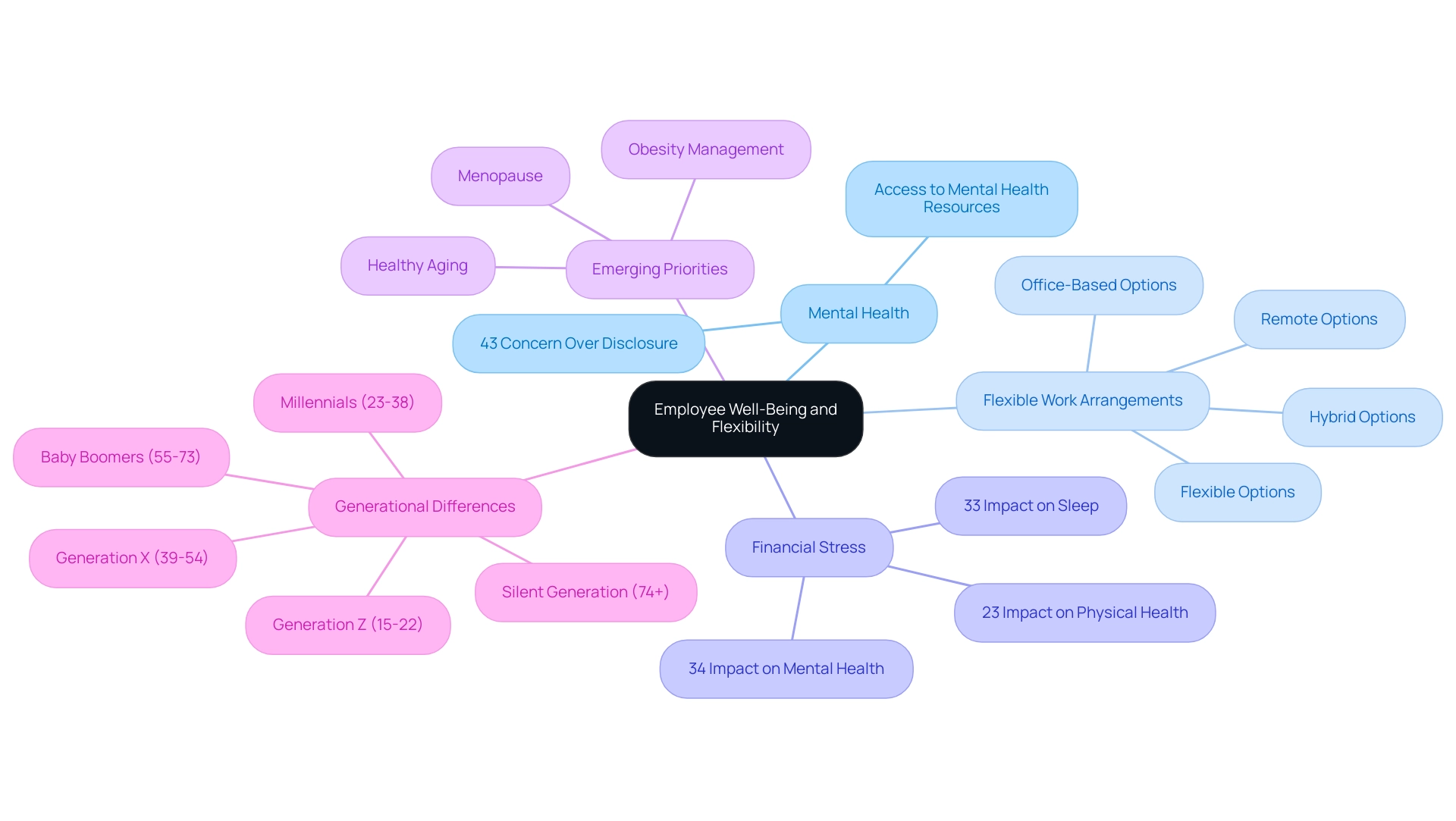 Each branch represents a key area of focus related to employee well-being and flexibility, with color coding to differentiate between main themes.