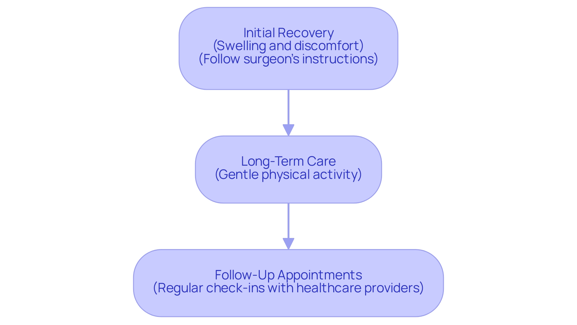 Each box represents a stage in the recovery process, with arrows indicating the progression from one stage to the next.