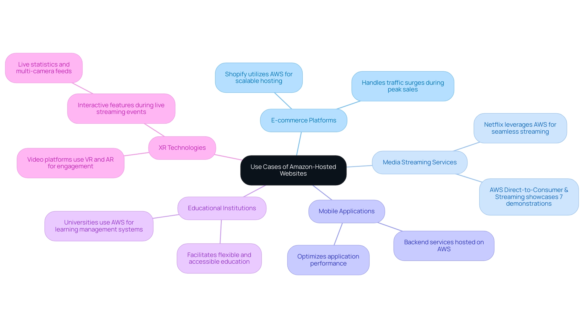 The central node represents AWS hosting use cases, with branches showing industry-specific applications and their examples.