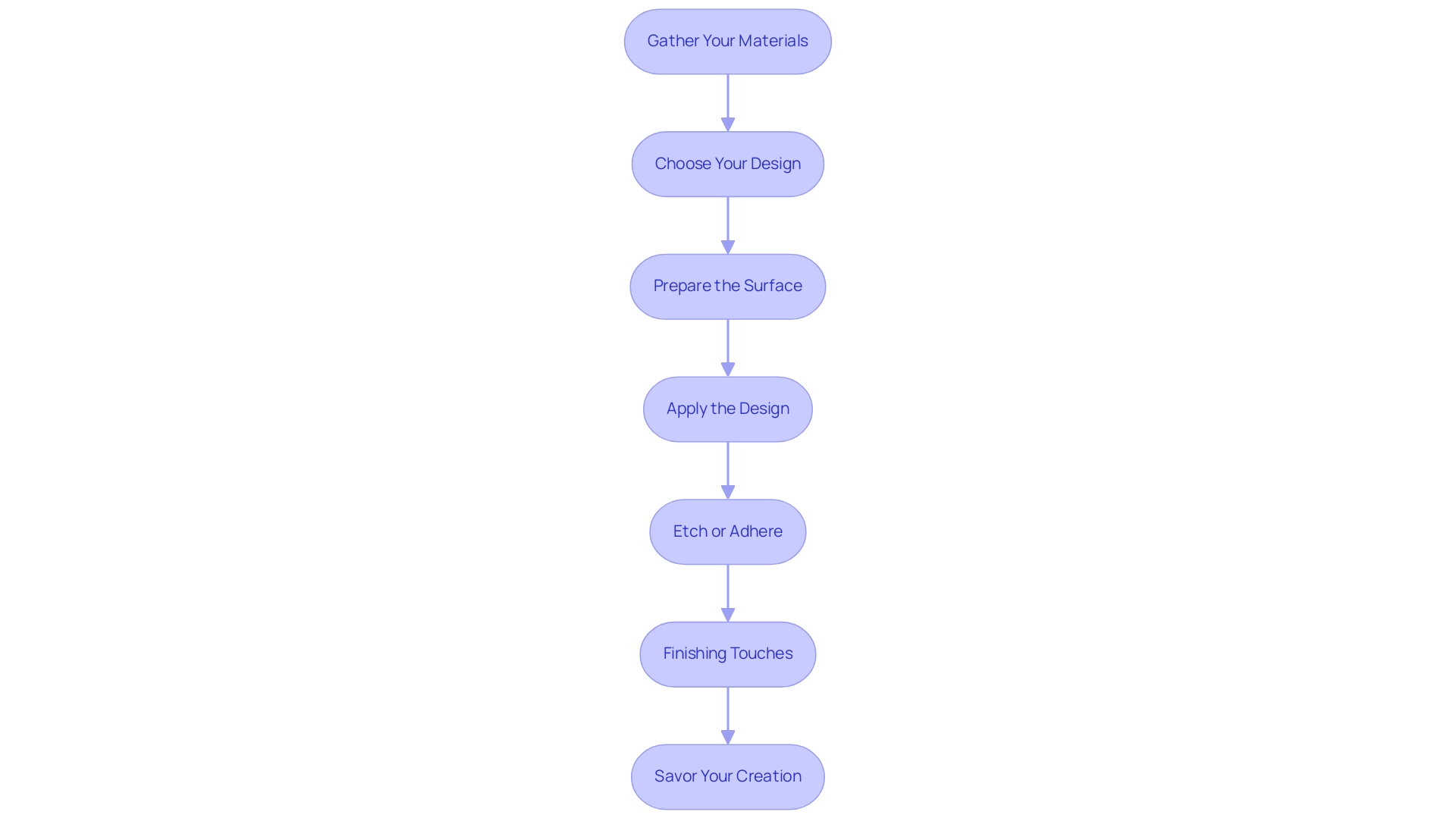 Each box represents a step in the design process, and the arrows indicate the sequential flow from one step to the next.