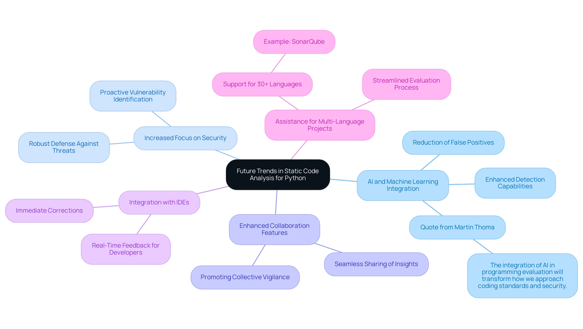 Each branch represents a specific trend in static code analysis, with distinct colors to differentiate them.