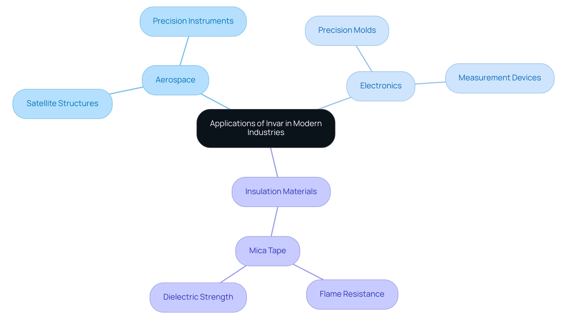 Each branch represents a different industry (Aerospace, Electronics, Insulation Materials), with sub-branches detailing specific applications and features.