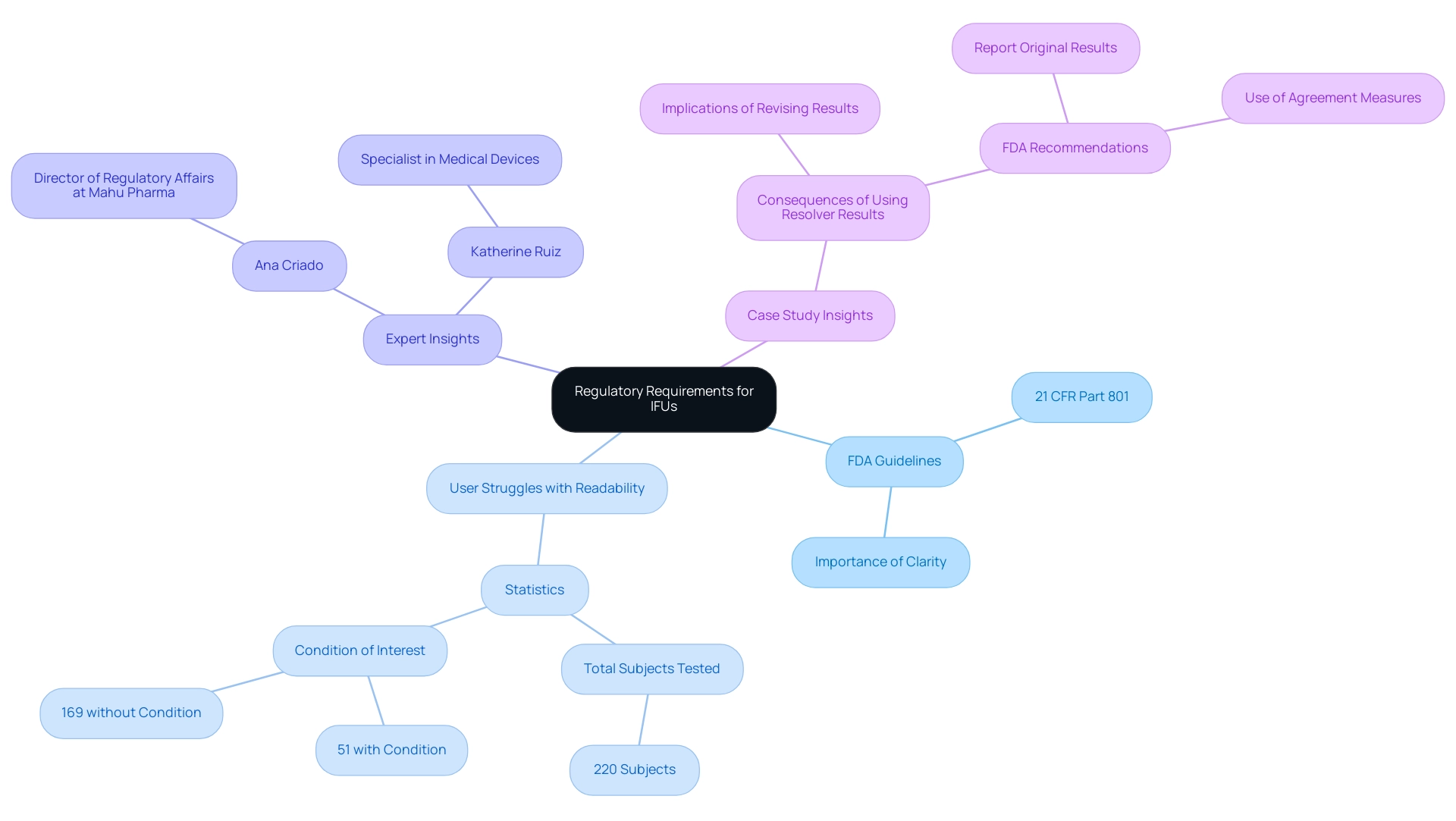 The central node represents the regulatory requirements, with branches detailing specific guidelines, user challenges, expert contributions, and case studies.