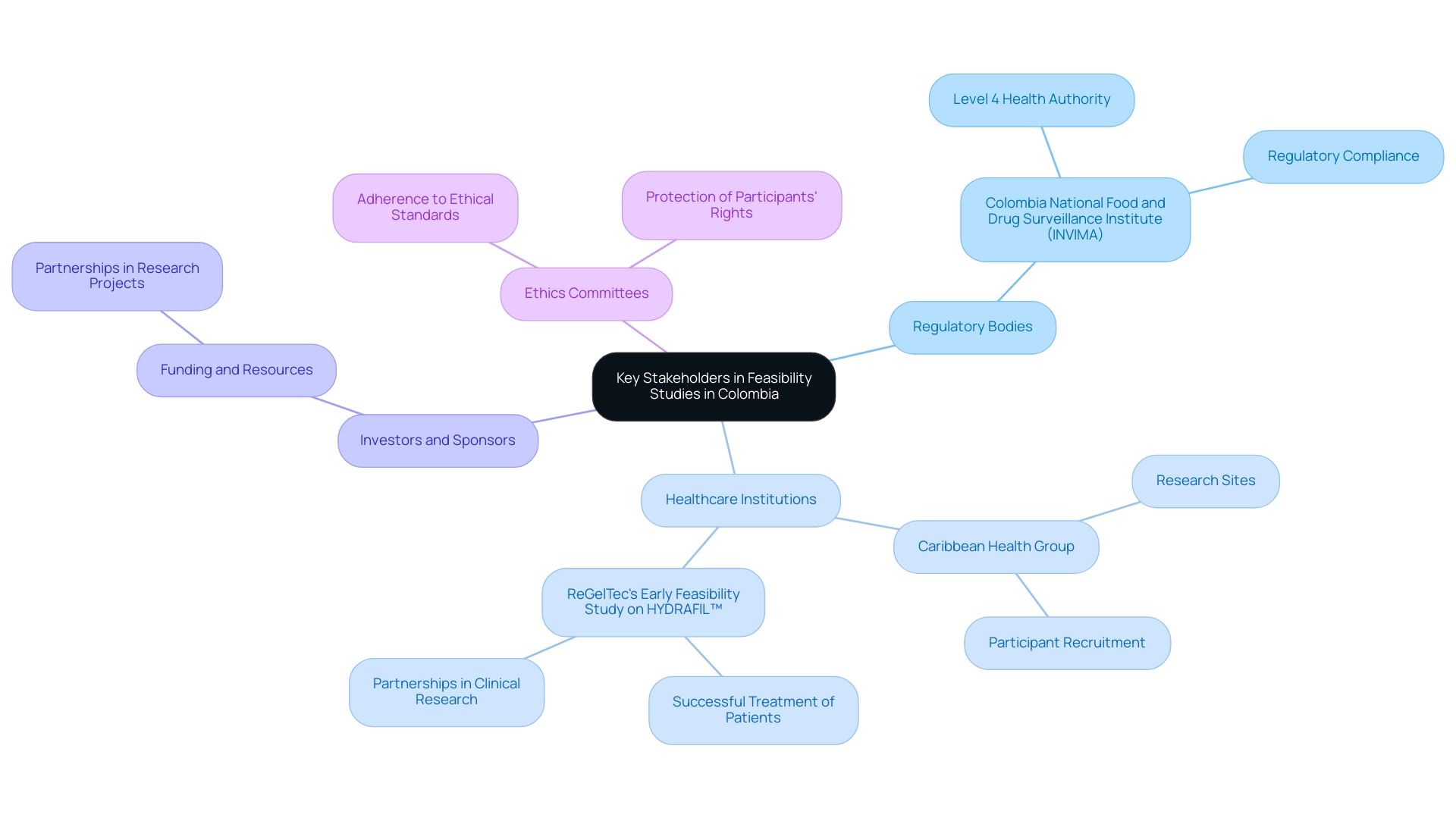 How to Conduct Early Feasibility Studies for Medical Devices in Colombia: A Step-by-Step Guide