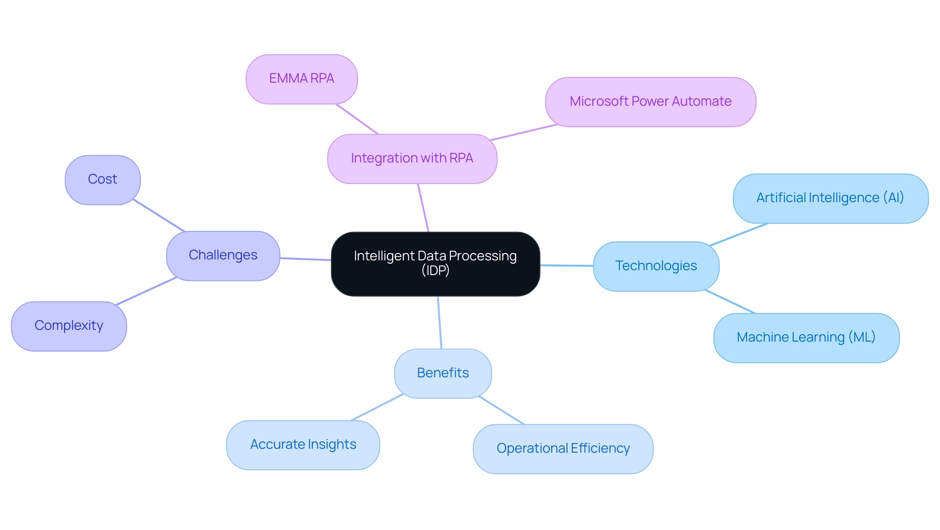 The central node represents IDP, with branches illustrating technologies, benefits, challenges, and integrations. Different colors indicate distinct categories.