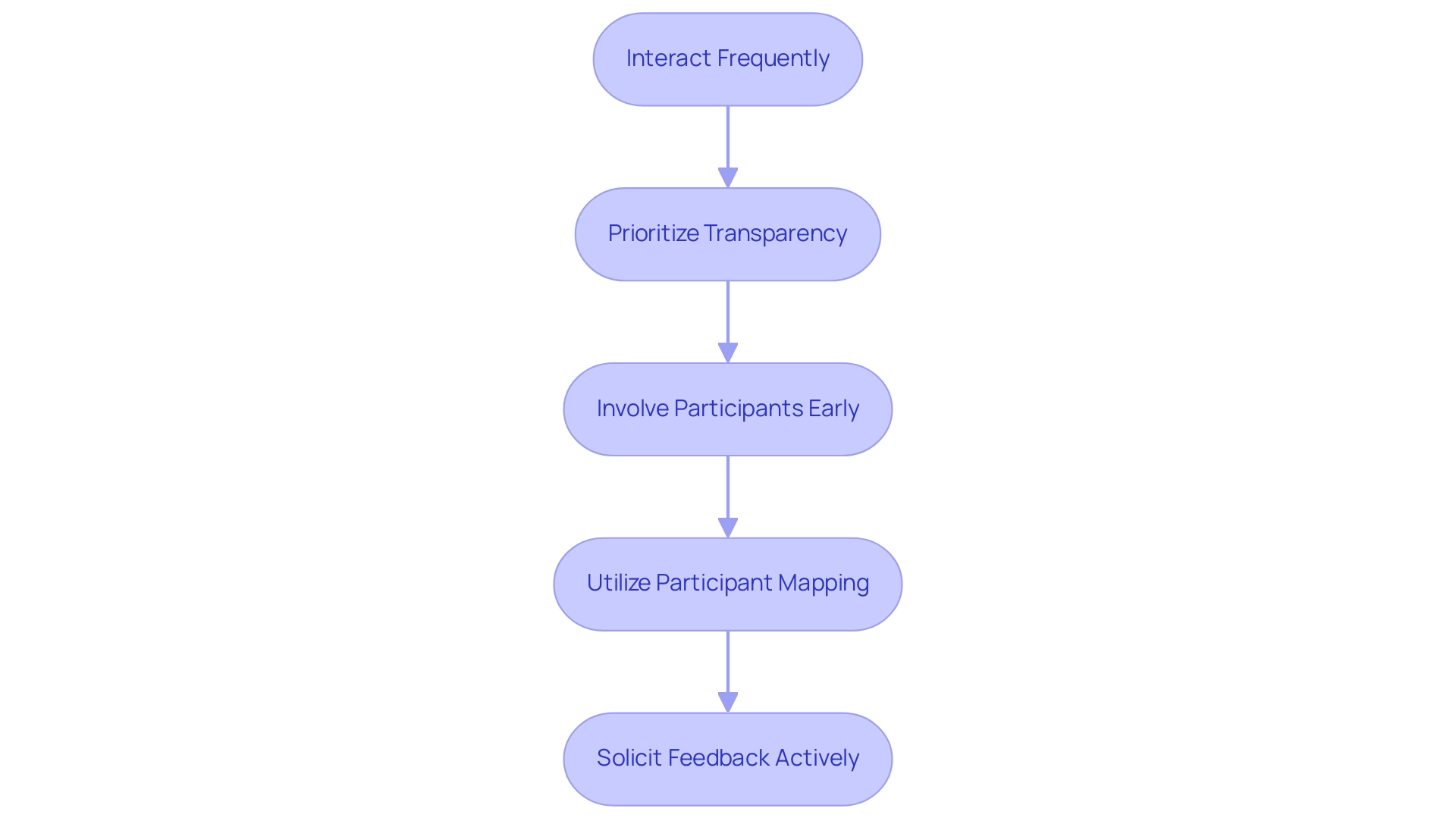 Each box represents a best practice for engaging stakeholders, and the arrows indicate the flow from one practice to the next.