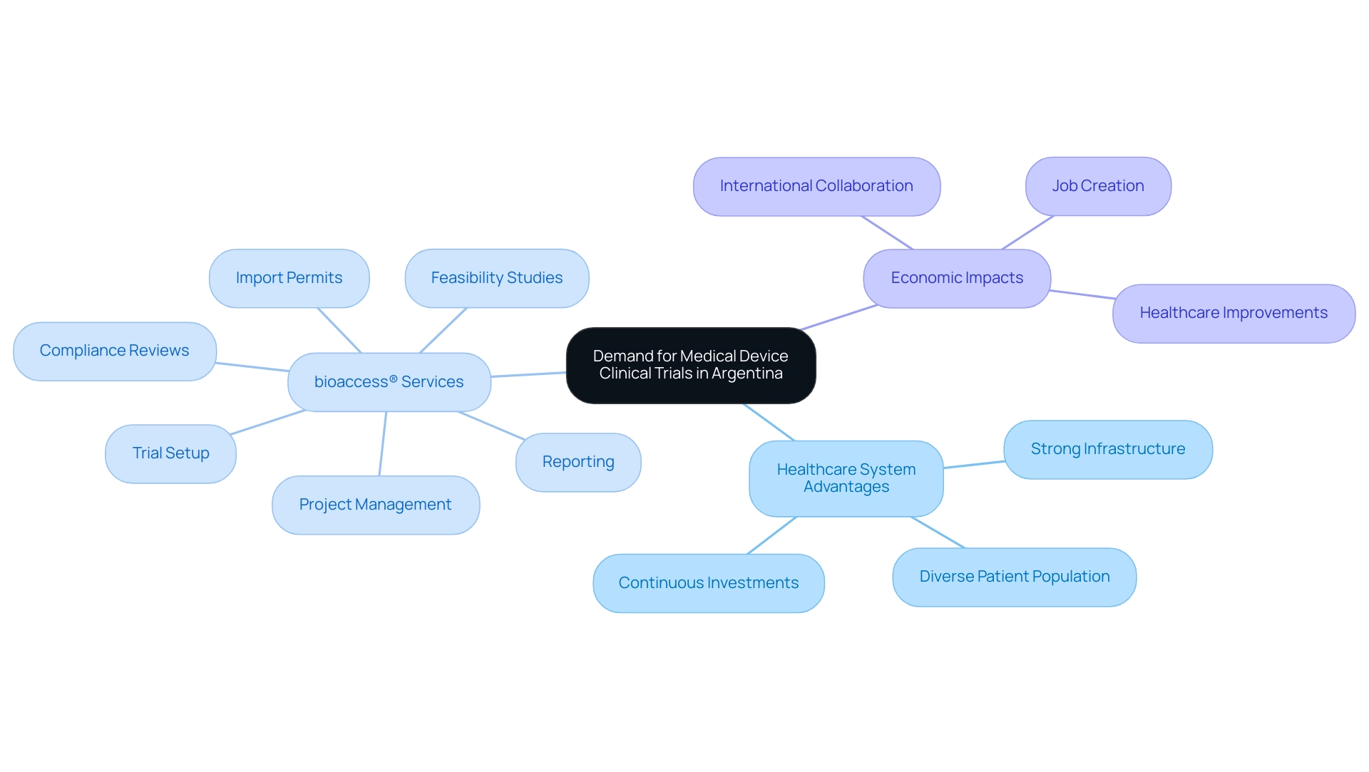 Central node represents the overall demand; branches represent advantages, services, and economic impacts with distinct colors for clarity.