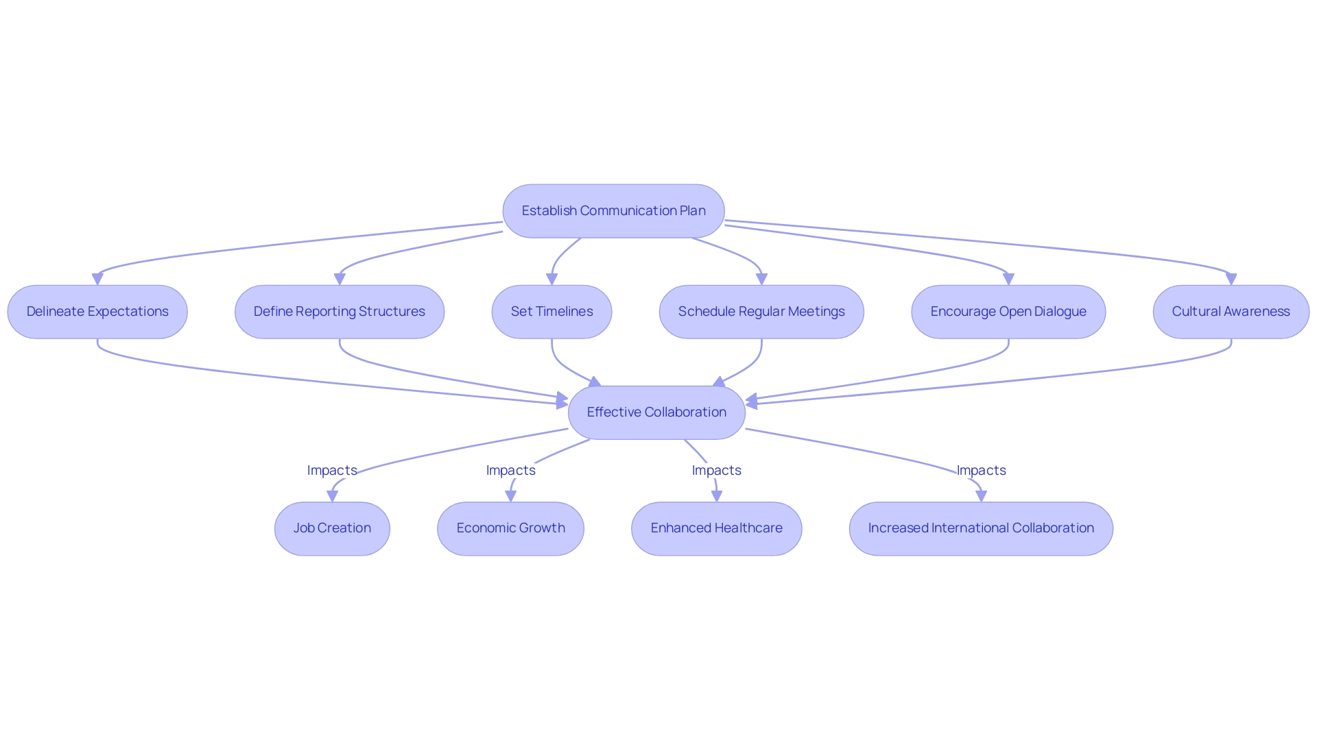 Each box represents a key component of the collaboration process, with arrows indicating the flow and connections between steps. Side branches illustrate the positive impacts of collaboration on local economies.