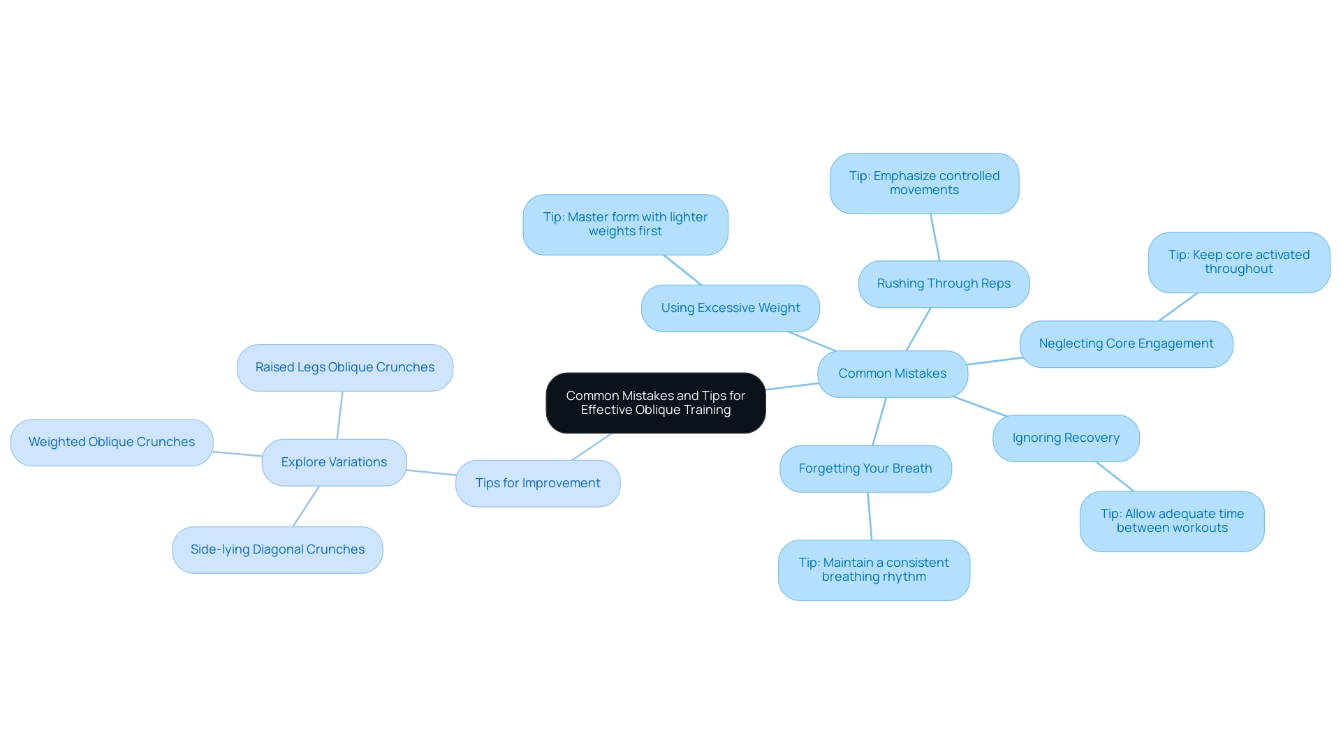 The central node represents the overall theme, with branches indicating common mistakes and corresponding tips for improvement.