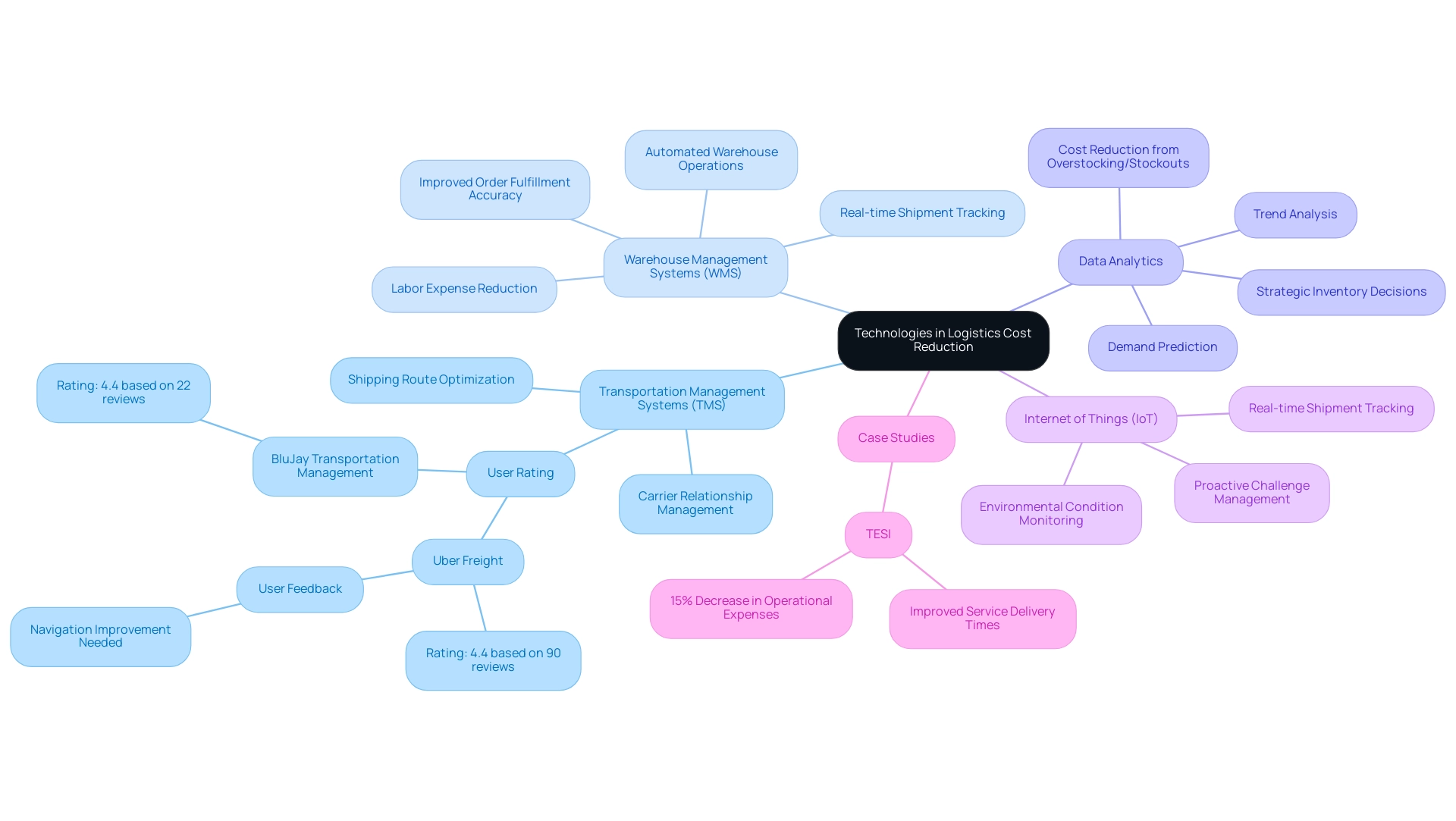 The central node represents the overarching concept, with branches depicting the four key technologies and their respective features and benefits.