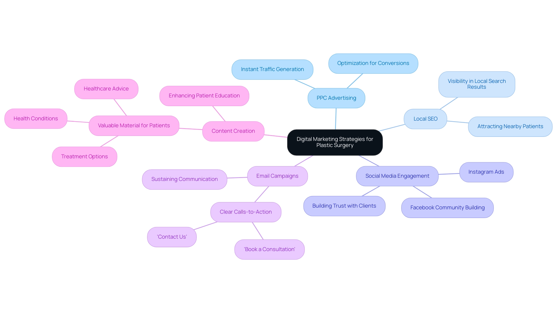 The central node represents the main strategy, with branches indicating specific digital marketing techniques and their subcategories.