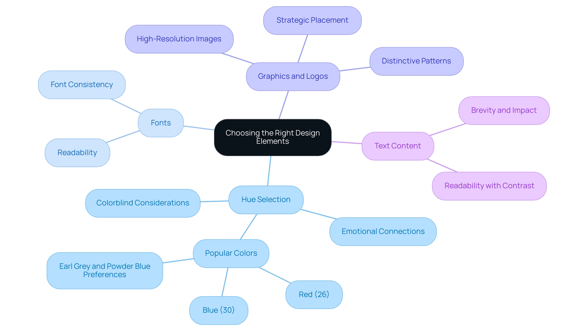 The central node represents the primary topic, with branches showing the key design elements and their respective considerations.