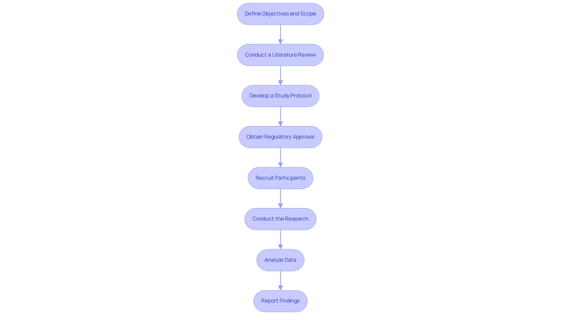 How to Conduct Early Feasibility Studies for Medical Devices in Chile: A Step-by-Step Guide