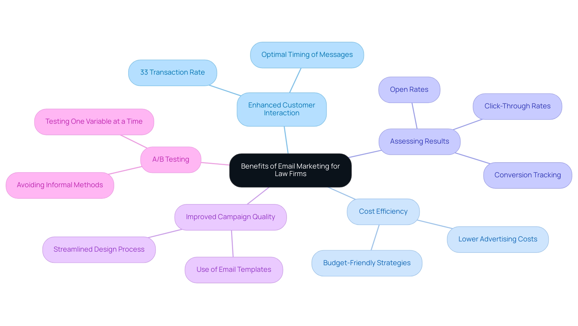 Each branch represents a key benefit of email marketing, with sub-branches offering further details and statistics supporting each point.