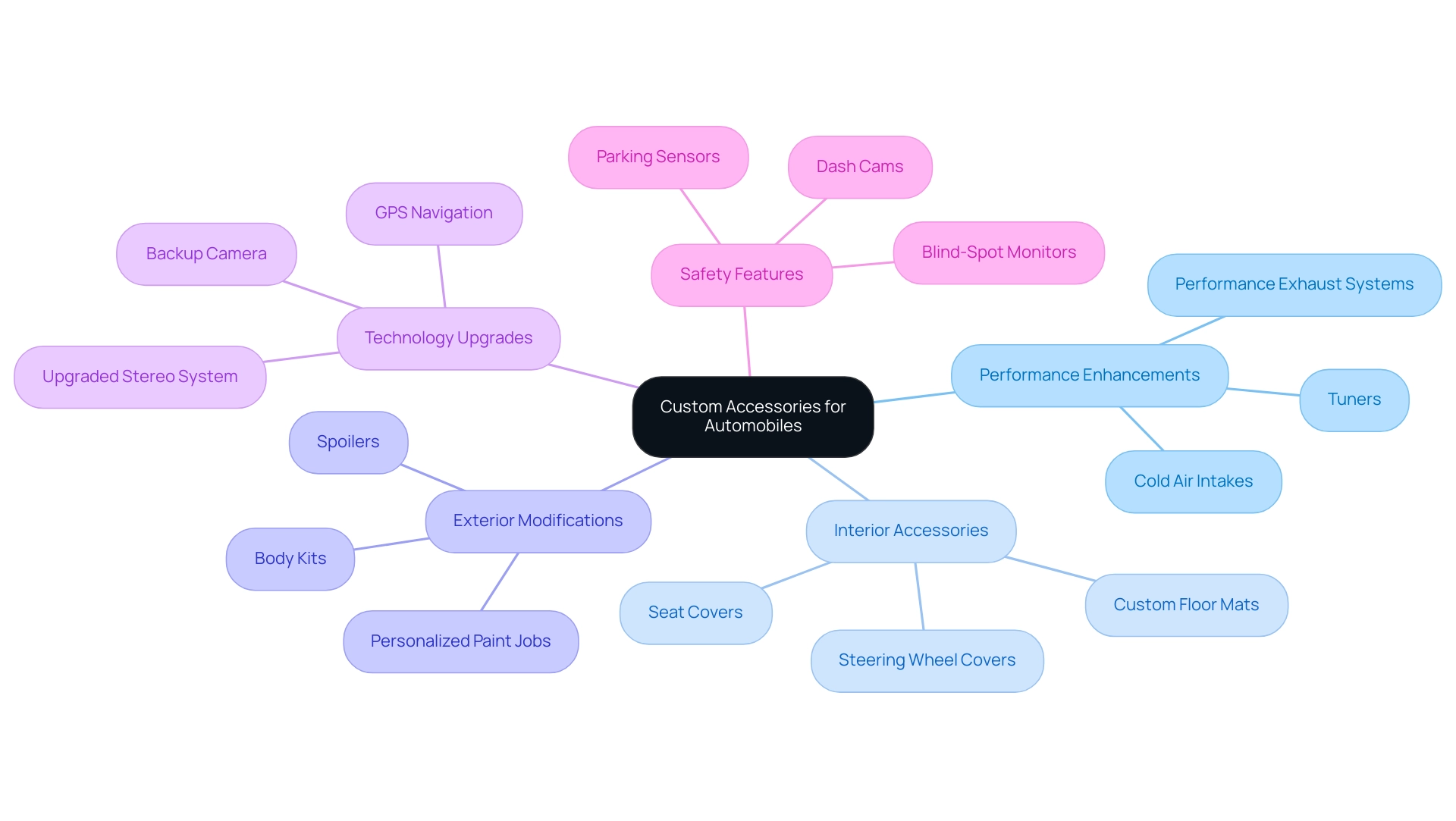 The central node represents all custom accessories, with branches showing the five key categories and their specific examples.