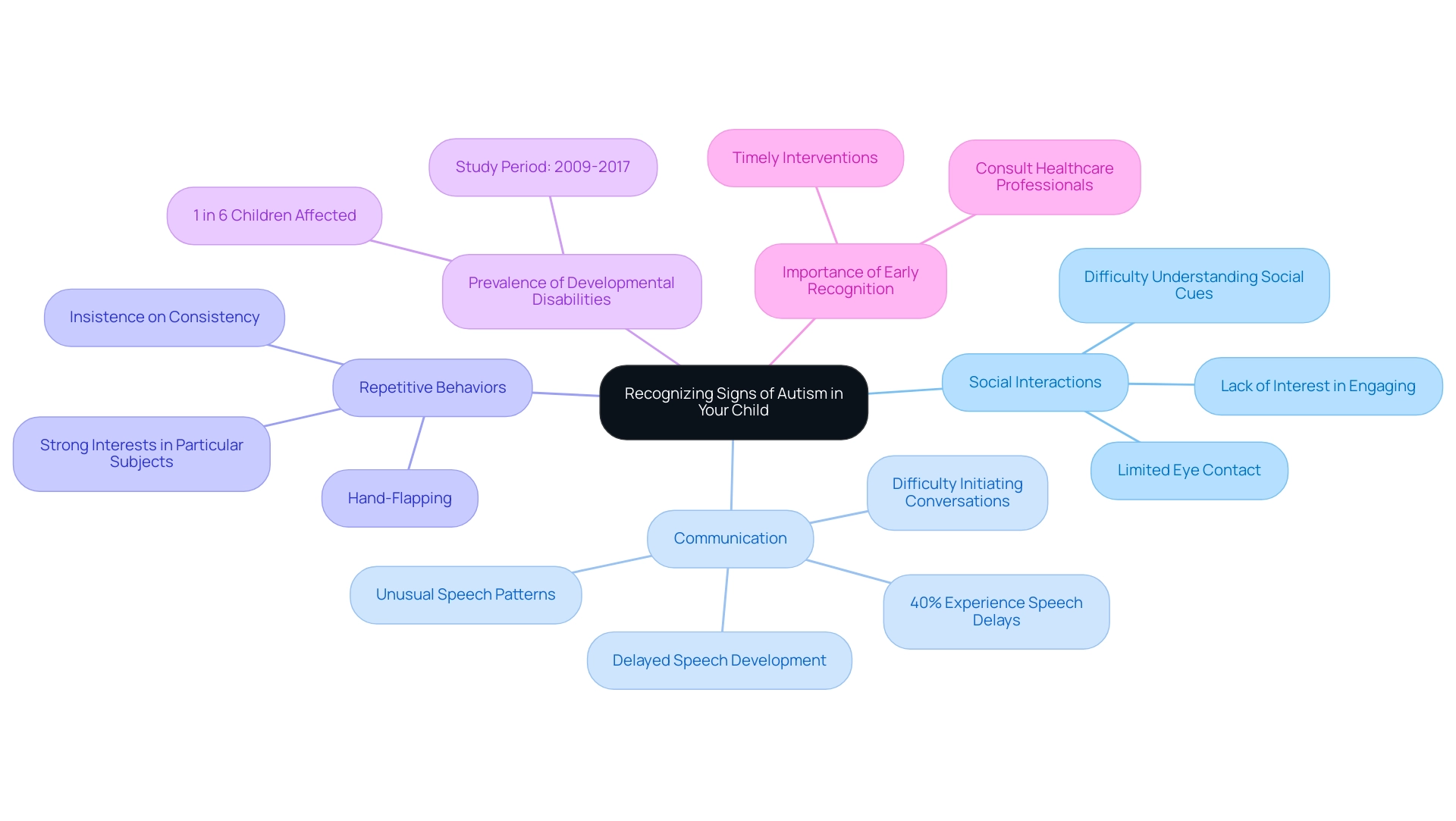 The central node represents the main topic, with branches illustrating key categories of signs and behaviors associated with autism.