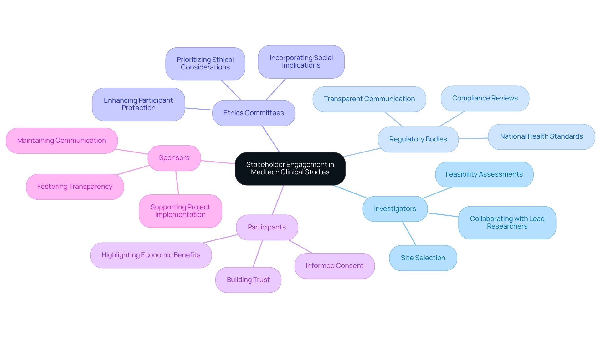 Each branch represents a key stakeholder group, with sub-branches detailing their specific contributions and responsibilities within the clinical study process.