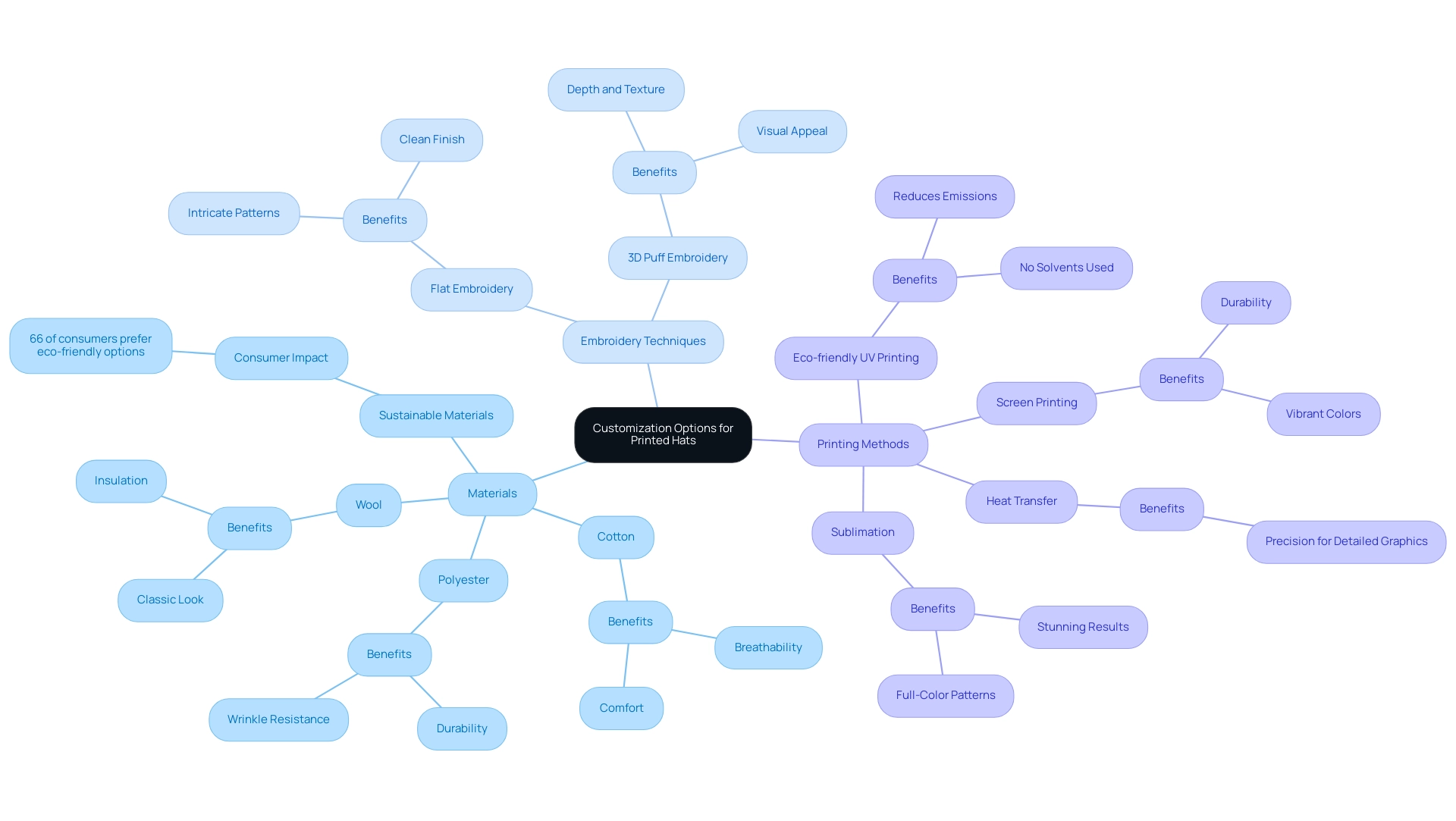 The central node represents the overall theme, while each branch represents key components of customization, with sub-branches detailing specific options and their benefits.