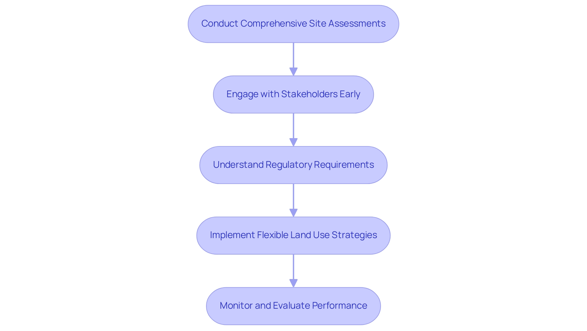 Each box represents a best practice, with arrows indicating the sequential flow; color coding differentiates the practices.