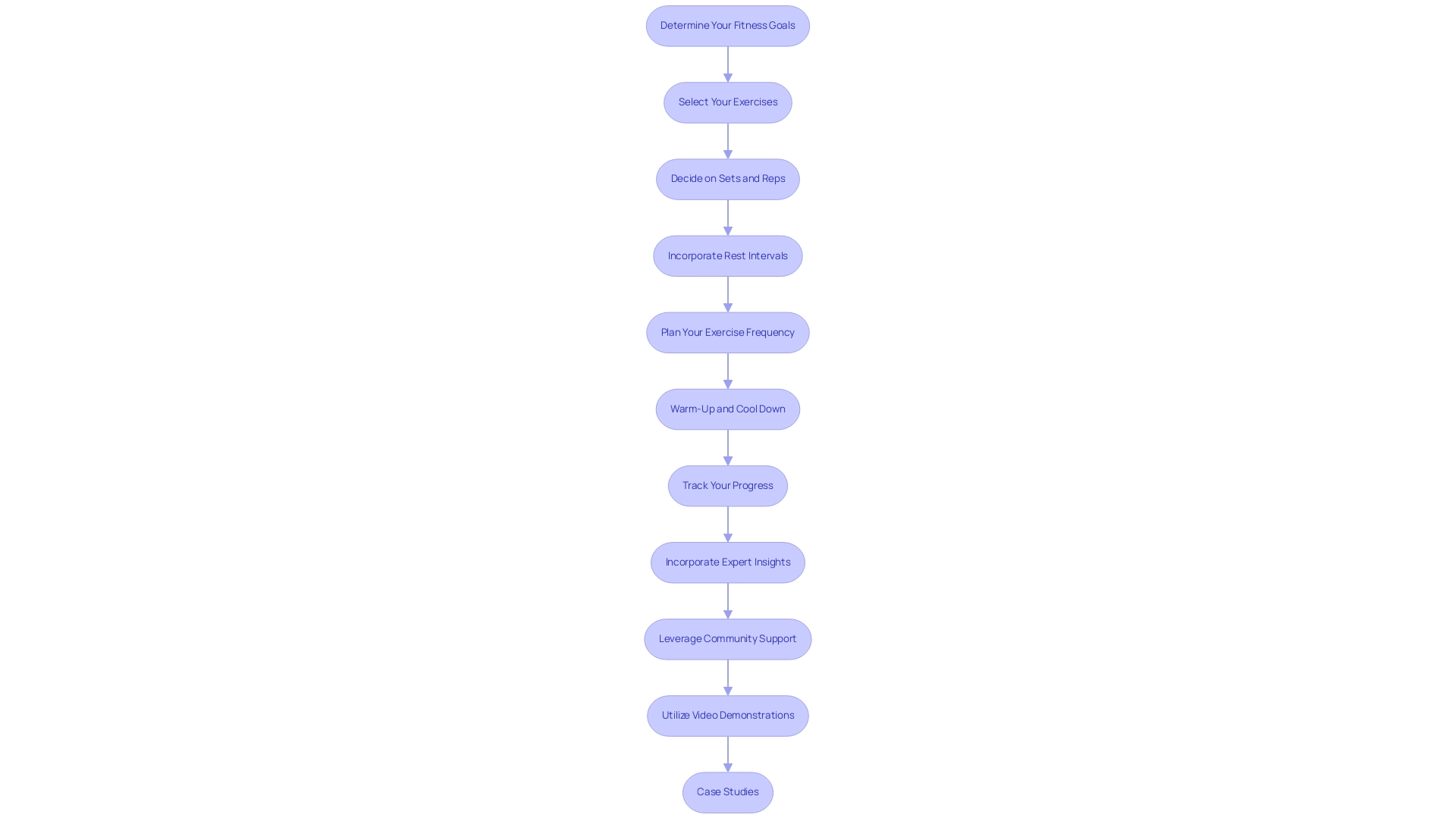 Each box represents a step in the workout design process, and the arrows indicate the sequential flow from one step to the next.