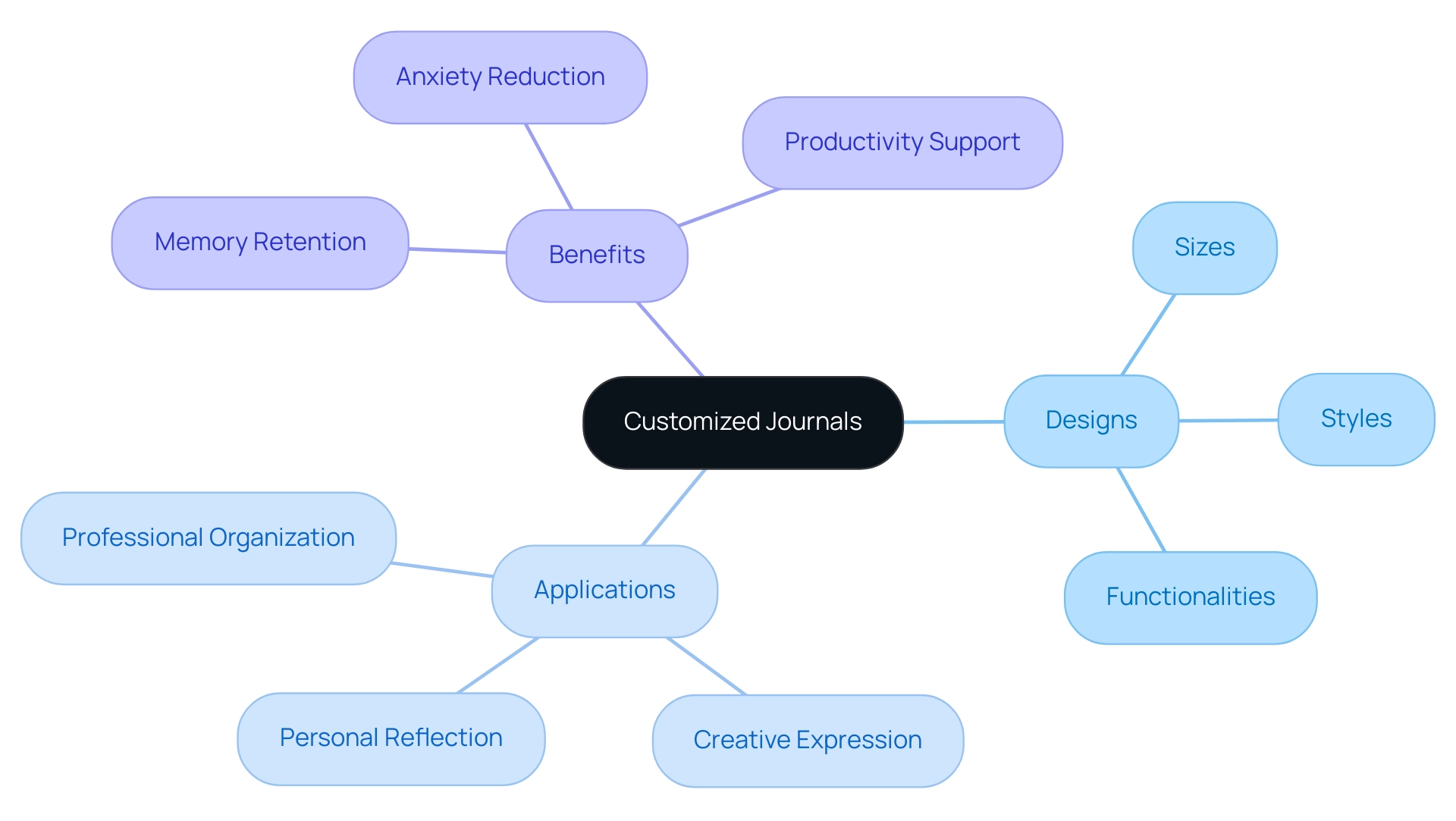 The central node represents customized journals, with branches illustrating designs, applications, and benefits; each color denotes a different category.