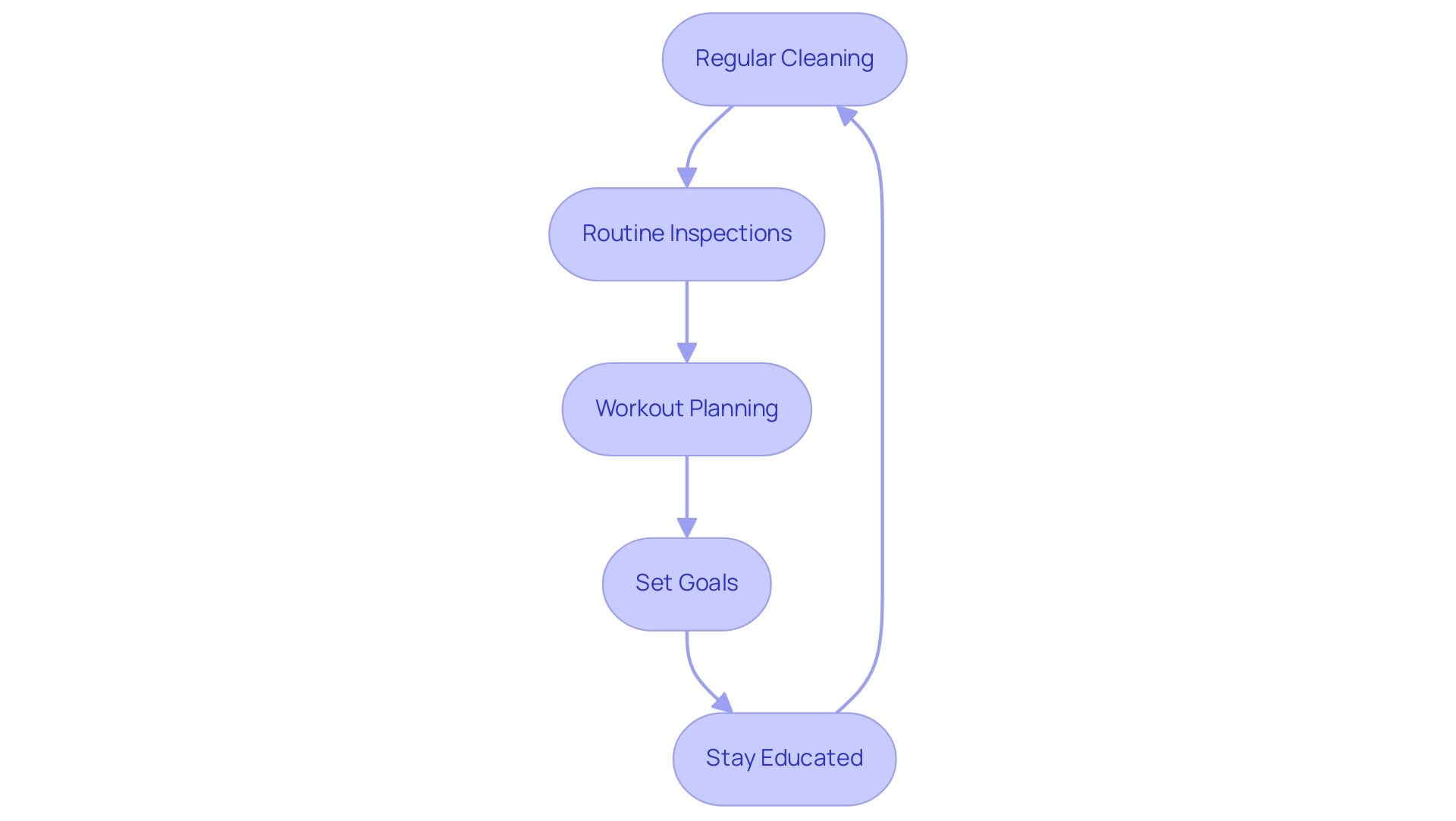 Each box represents a key practice (Cleaning, Inspections, Planning, Goals, Education) for maintaining a home gym and optimizing workouts, with colors indicating different practices.