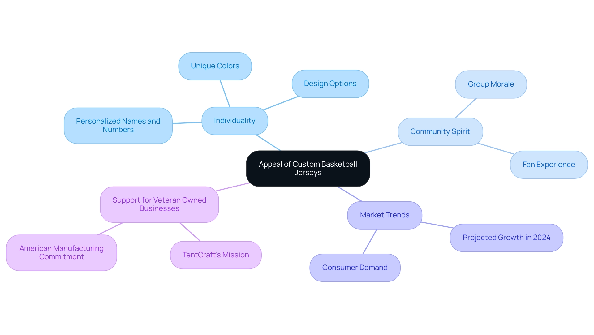 The central node represents the overall theme, with branches illustrating key aspects such as individuality, community spirit, and market trends, each distinguished by different colors.