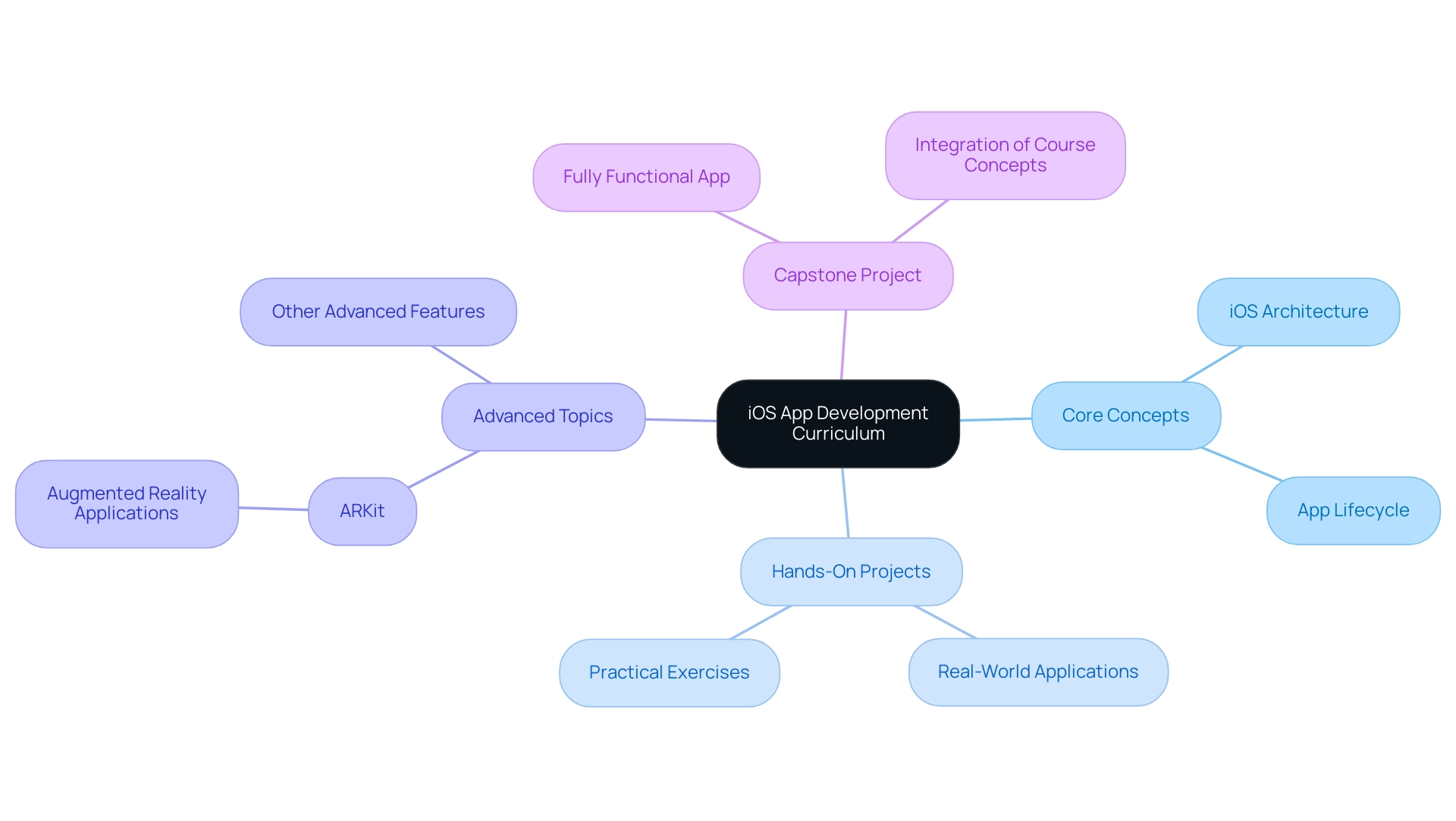 The central node represents the curriculum, with branches showing the main components: Core Concepts, Hands-On Projects, Advanced Topics, and Capstone Project.