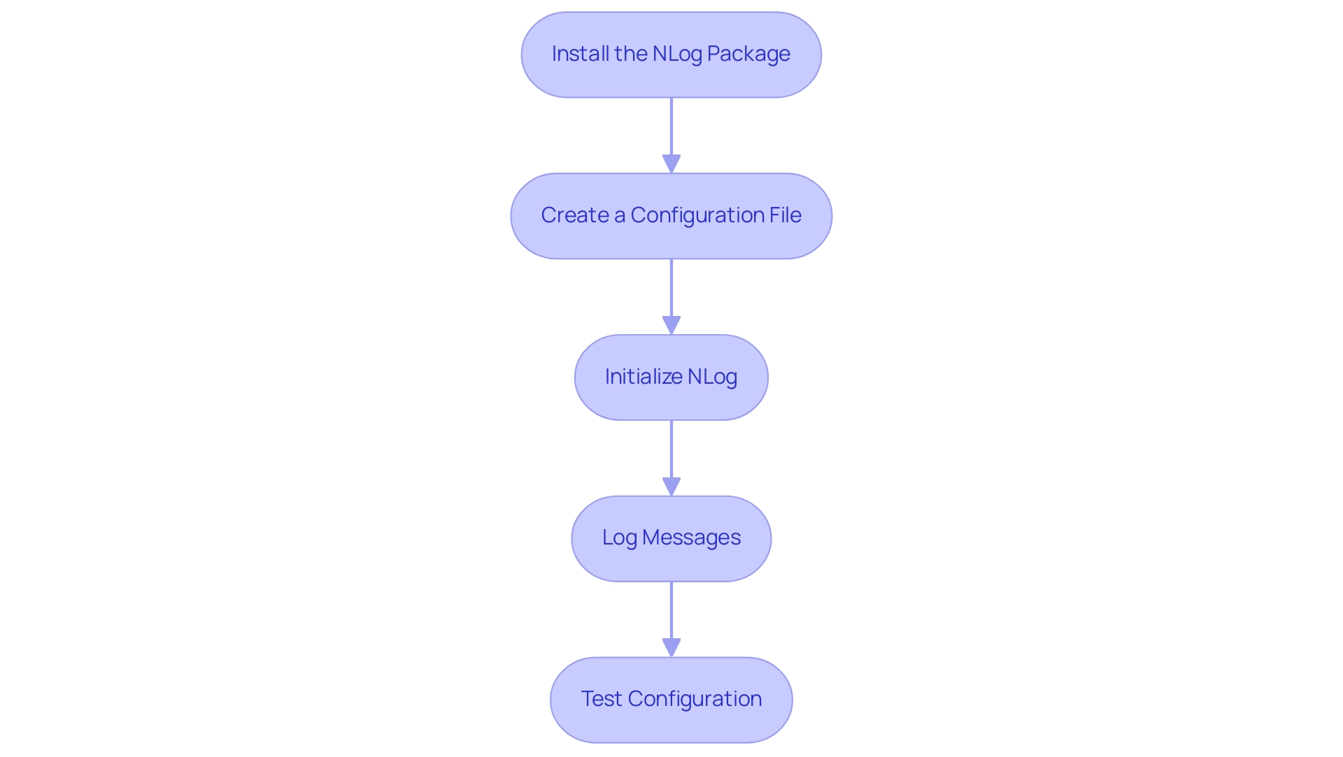 Each box represents a step in the NLog configuration process, and the arrows indicate the sequential flow from one step to the next.