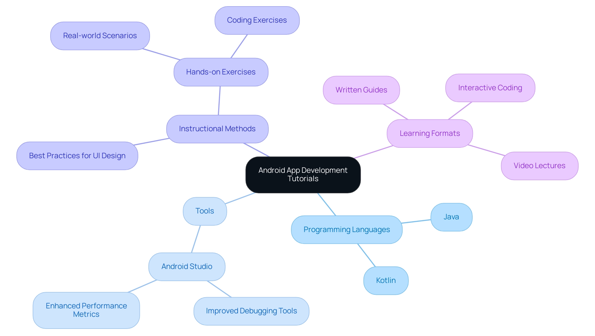 The central node represents the main topic, with branches illustrating key themes and subcategories related to Android app development resources.