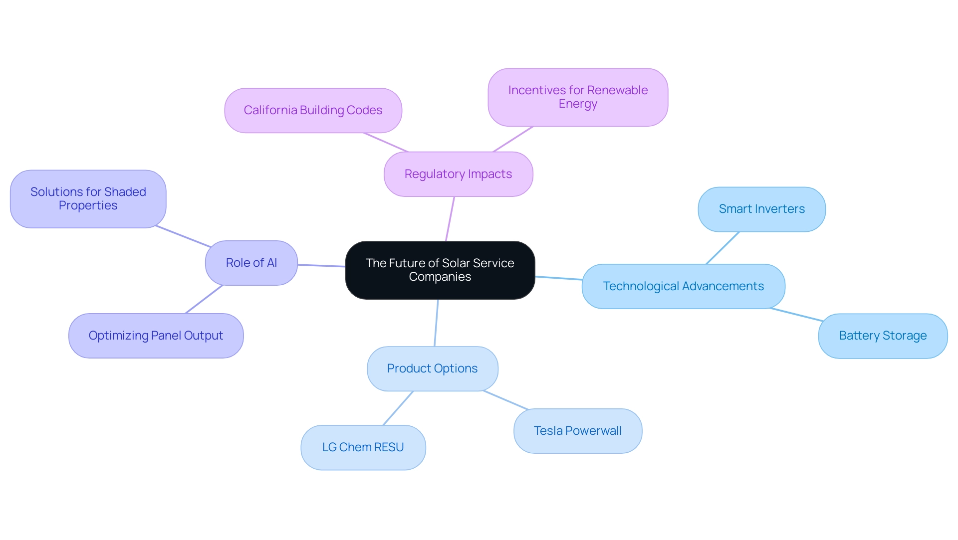 The central node represents the main theme, with branches illustrating key topics and their respective subcategories.