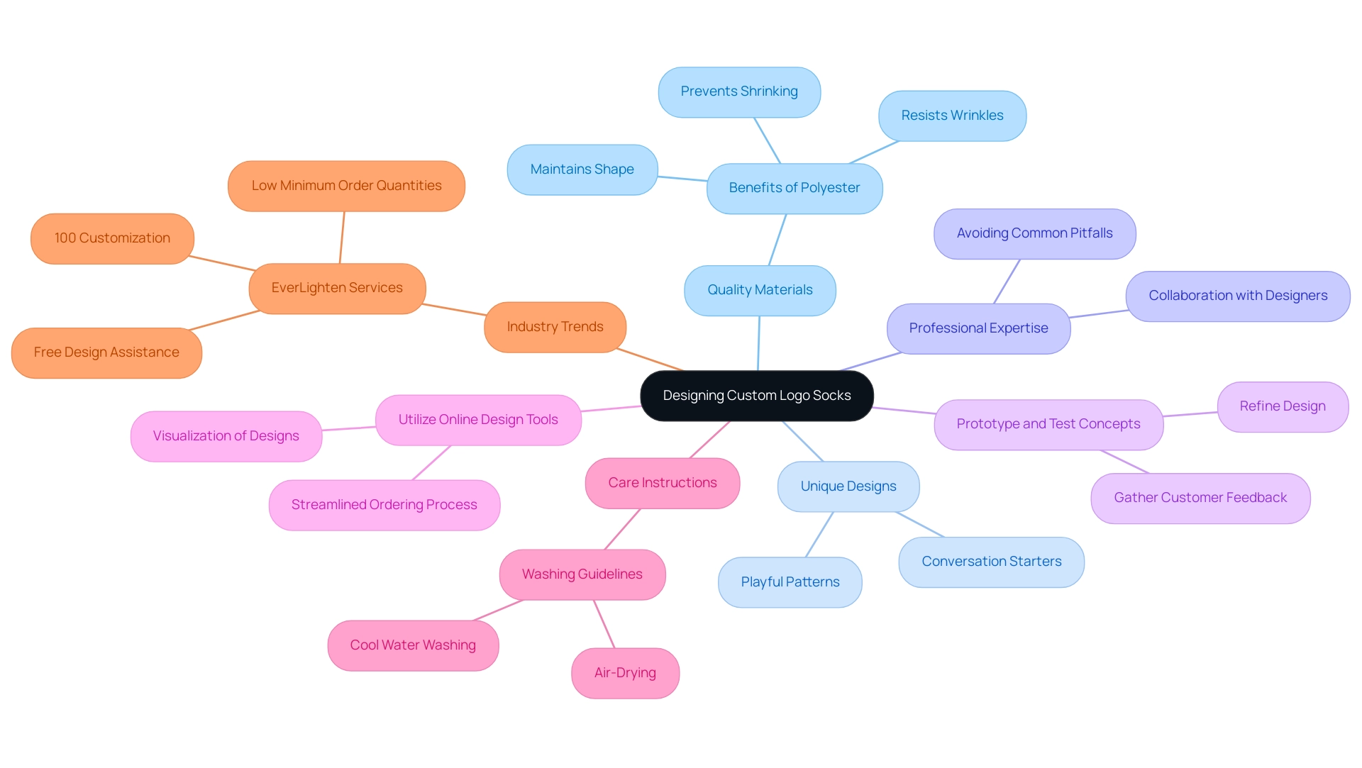 Each branch represents a specific design tip, with color coding to visually separate the concepts related to custom logo sock design.