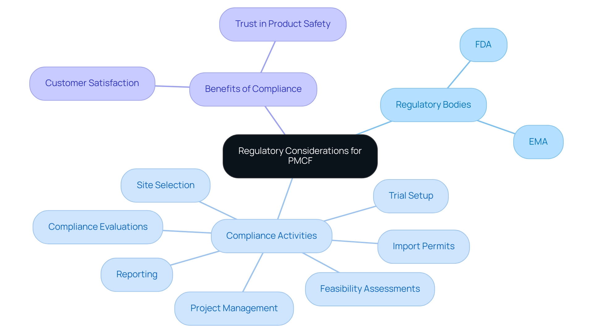 The central node represents the main topic, with branches indicating regulatory bodies, compliance activities, and benefits, each color-coded for clarity.