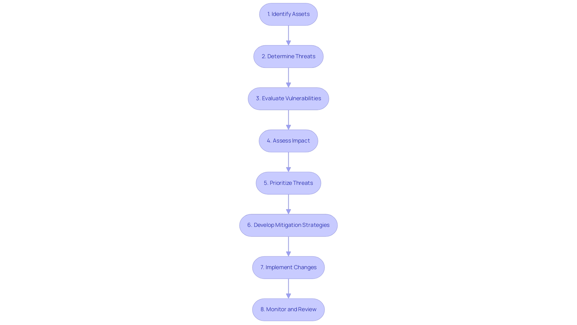 How to Conduct an Office 365 Security Risk Assessment: A Step-by-Step Guide