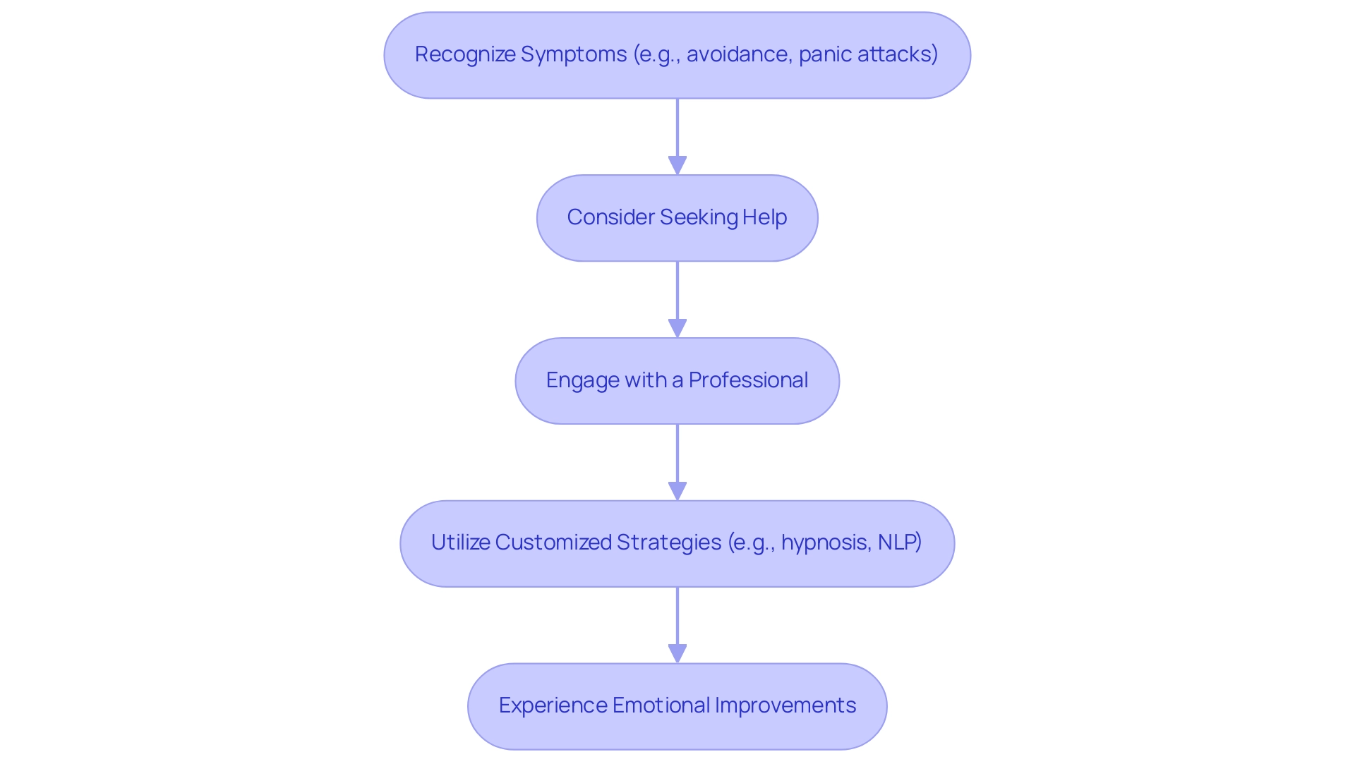 Each box represents a step in the process, with arrows indicating the flow from recognizing symptoms to experiencing emotional improvements.