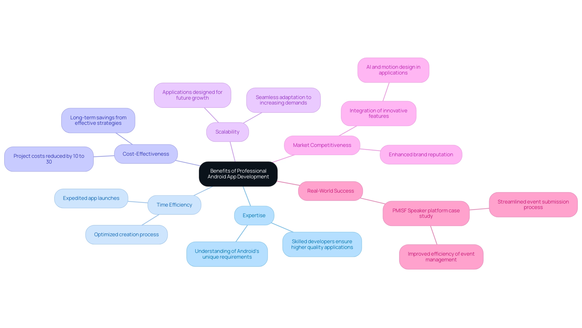 Each branch represents a key benefit of Android app development, with sub-branches providing further details or examples.