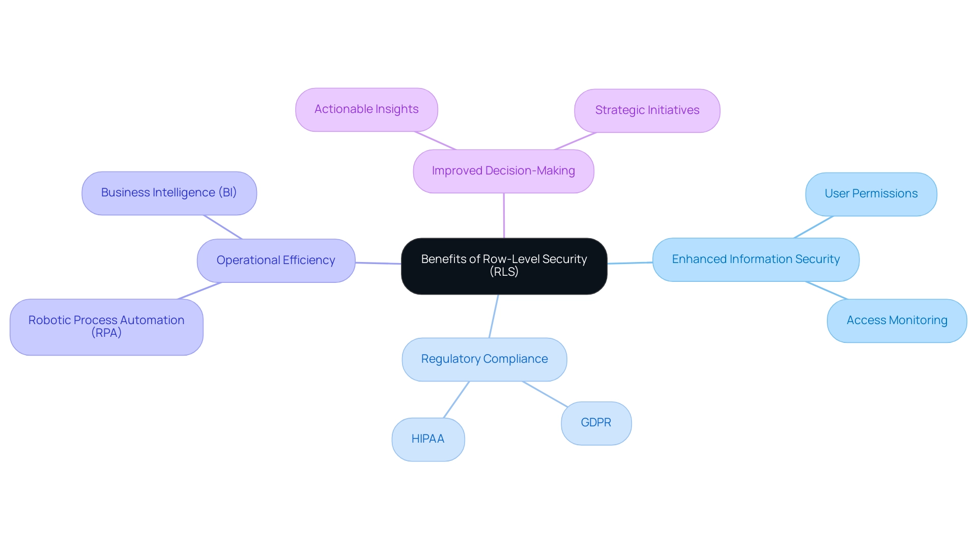 The central node represents the overall benefits of RLS, with branches illustrating key aspects like security, compliance, efficiency, and decision-making, each further detailed by subcategories.