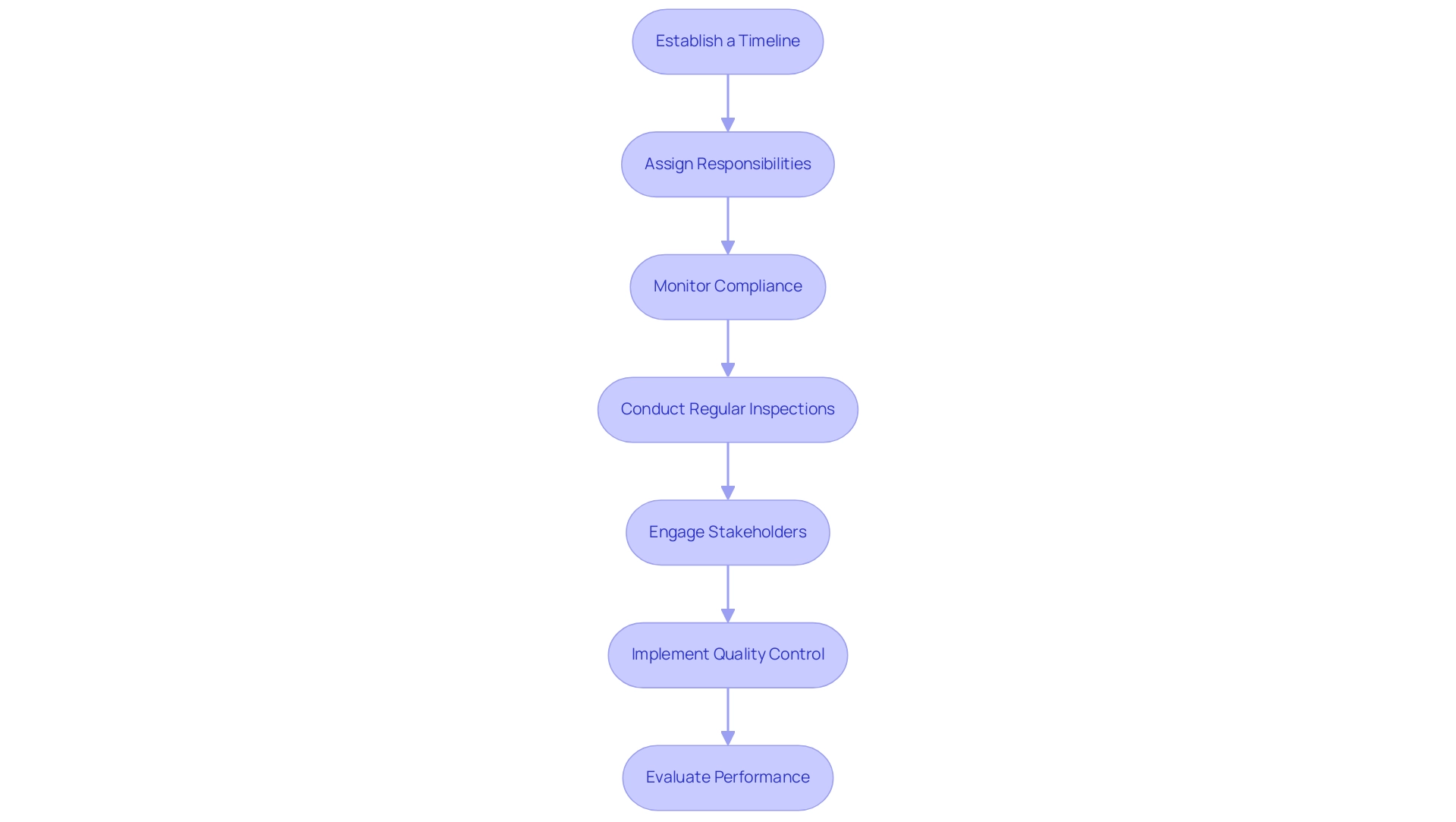 Each box represents a step in the implementation process, and the arrows illustrate the sequential flow of actions.